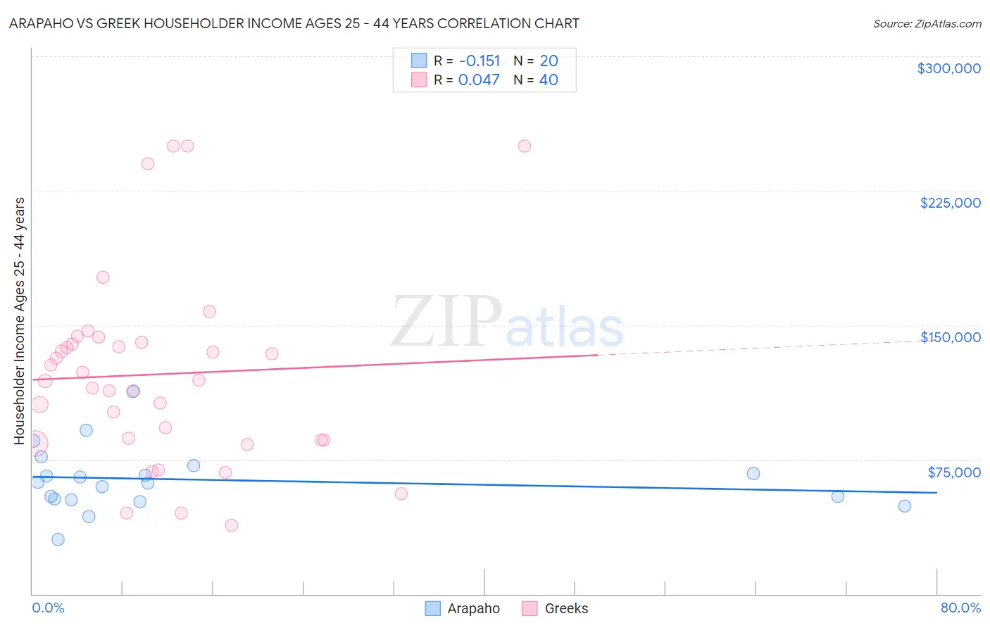Arapaho vs Greek Householder Income Ages 25 - 44 years
