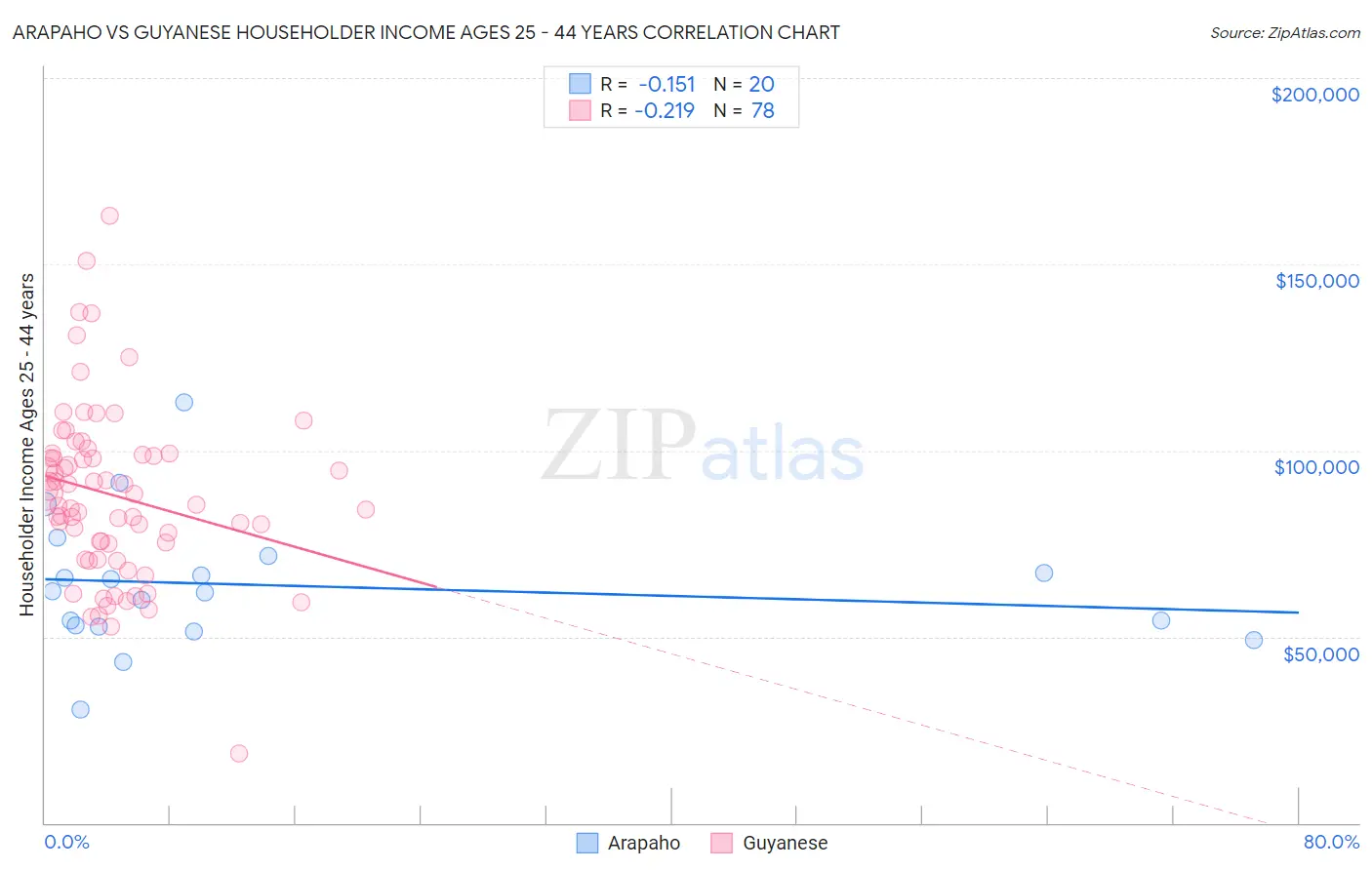 Arapaho vs Guyanese Householder Income Ages 25 - 44 years
