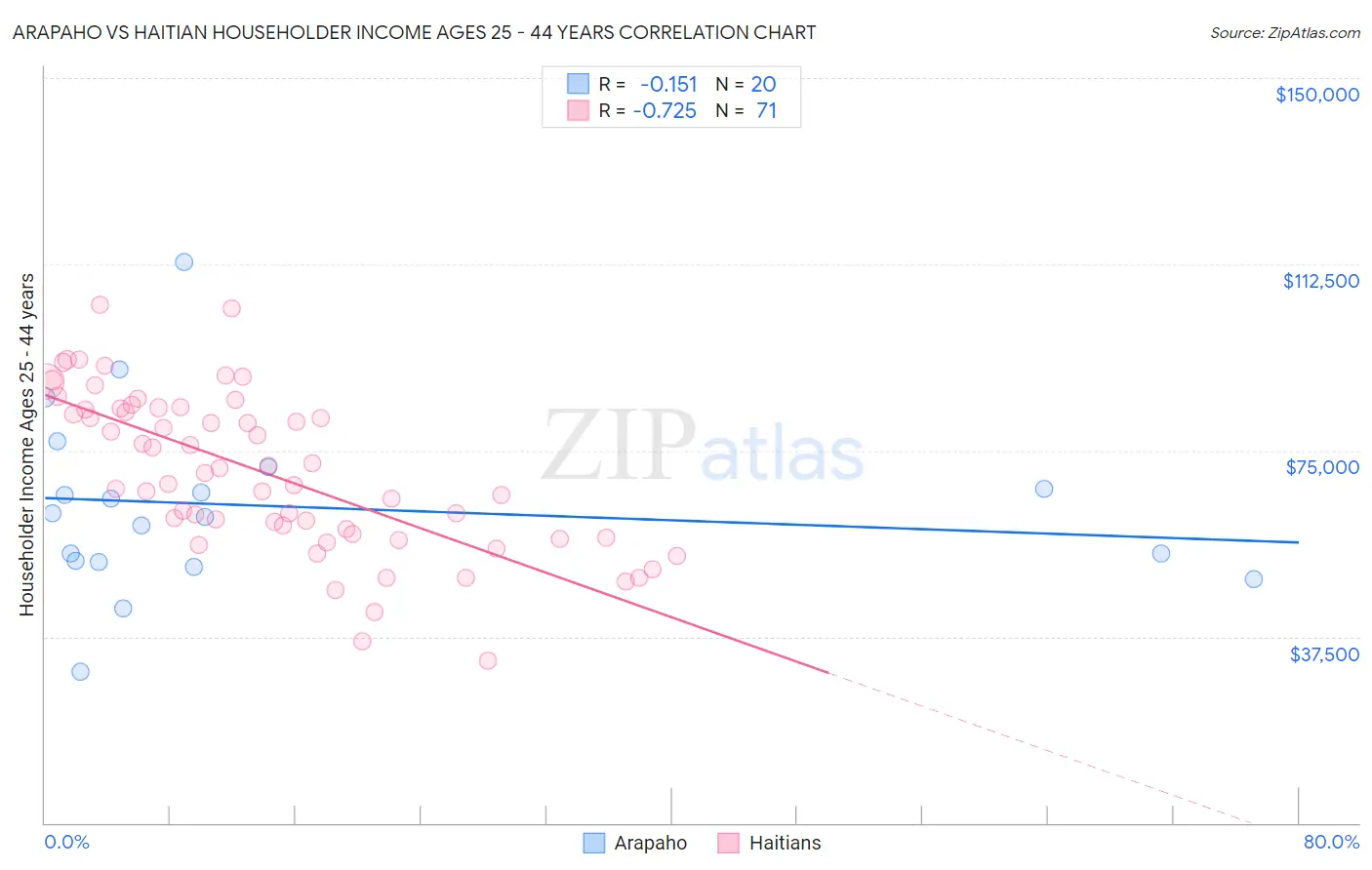 Arapaho vs Haitian Householder Income Ages 25 - 44 years