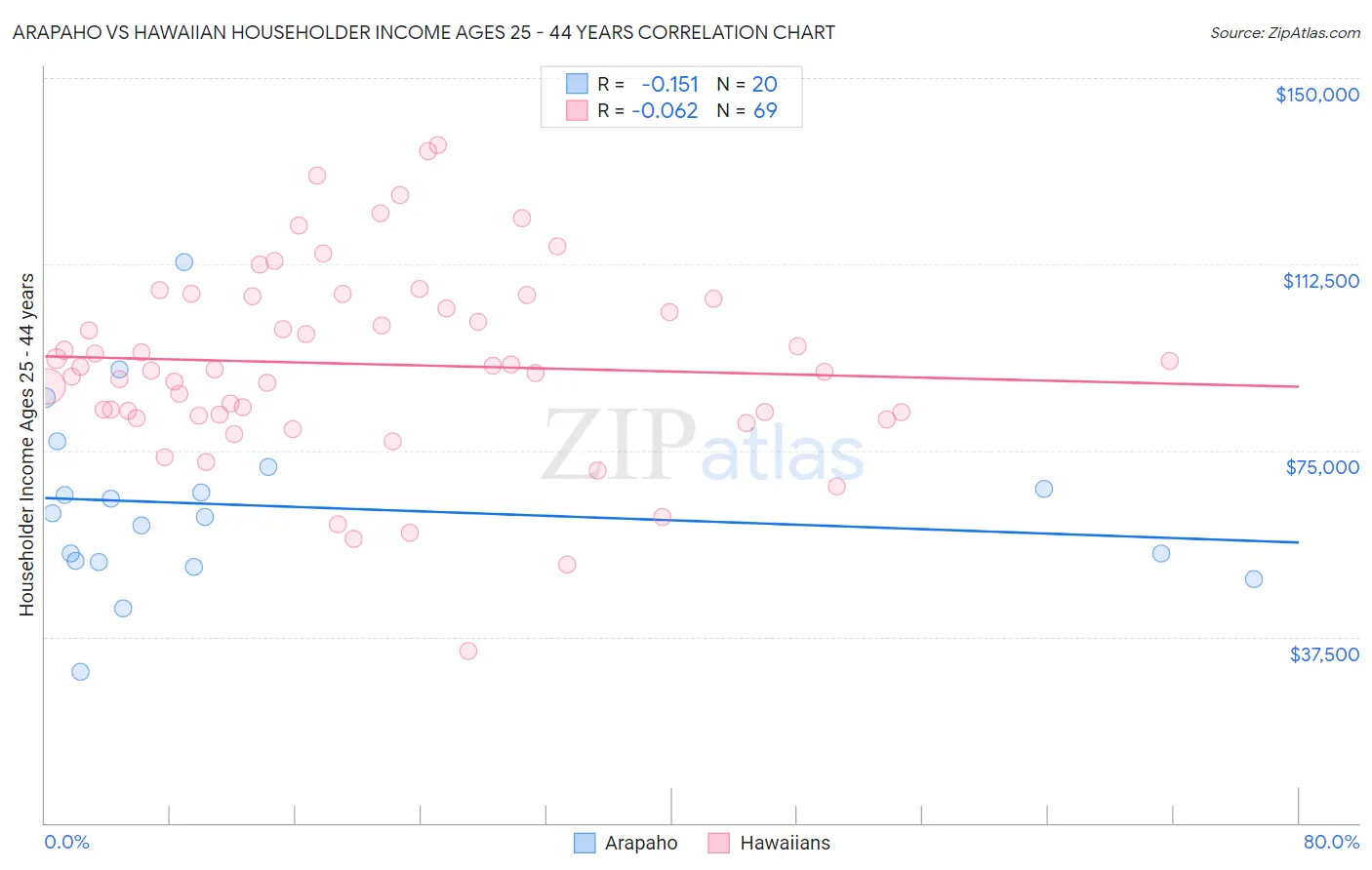 Arapaho vs Hawaiian Householder Income Ages 25 - 44 years