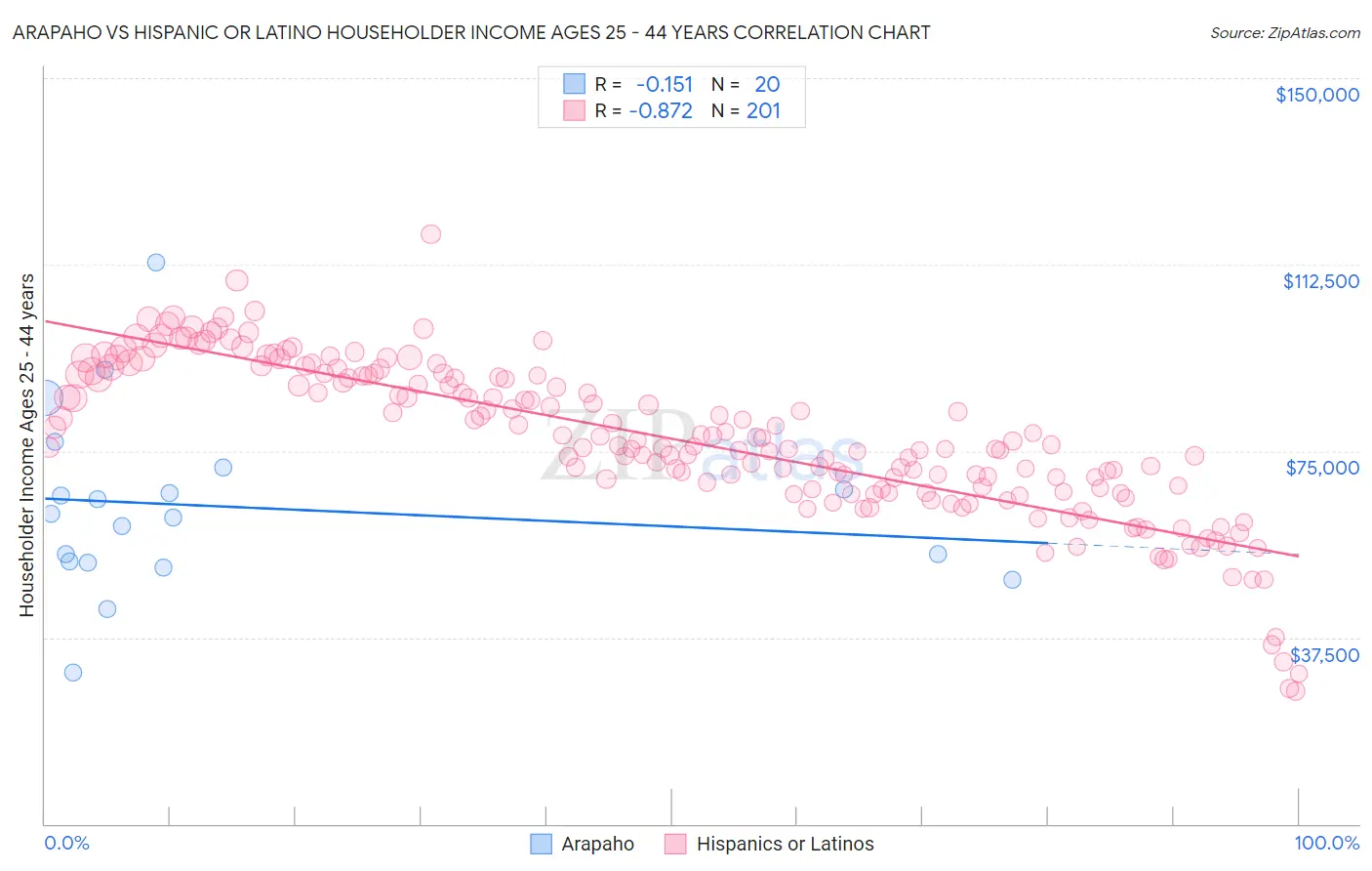 Arapaho vs Hispanic or Latino Householder Income Ages 25 - 44 years