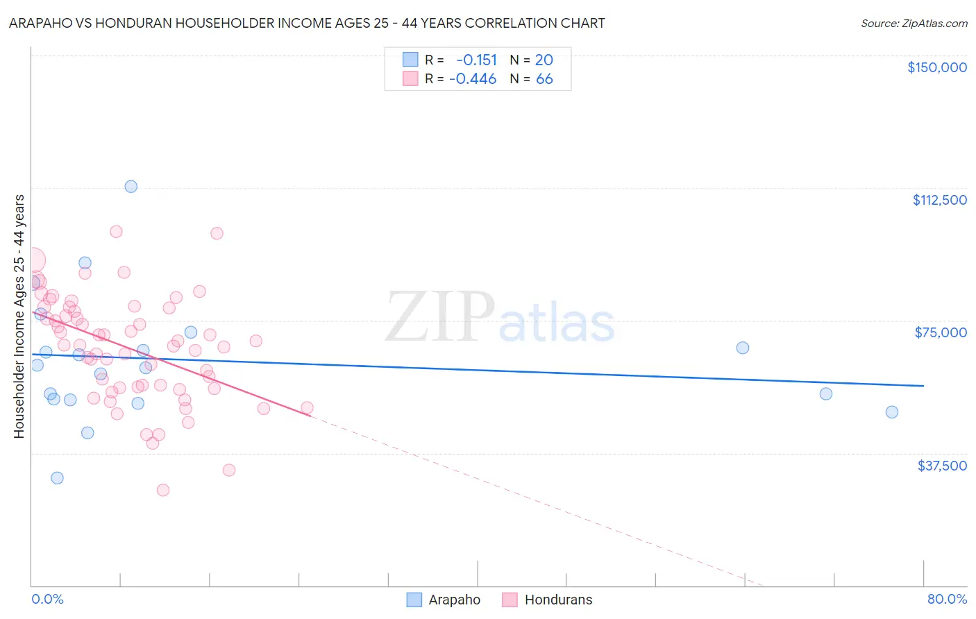 Arapaho vs Honduran Householder Income Ages 25 - 44 years