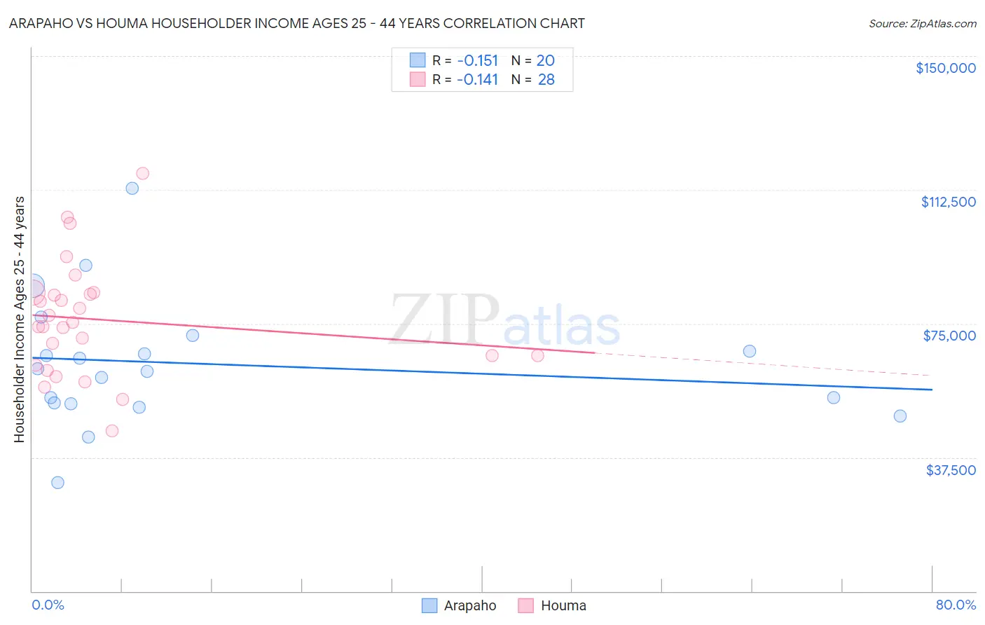Arapaho vs Houma Householder Income Ages 25 - 44 years
