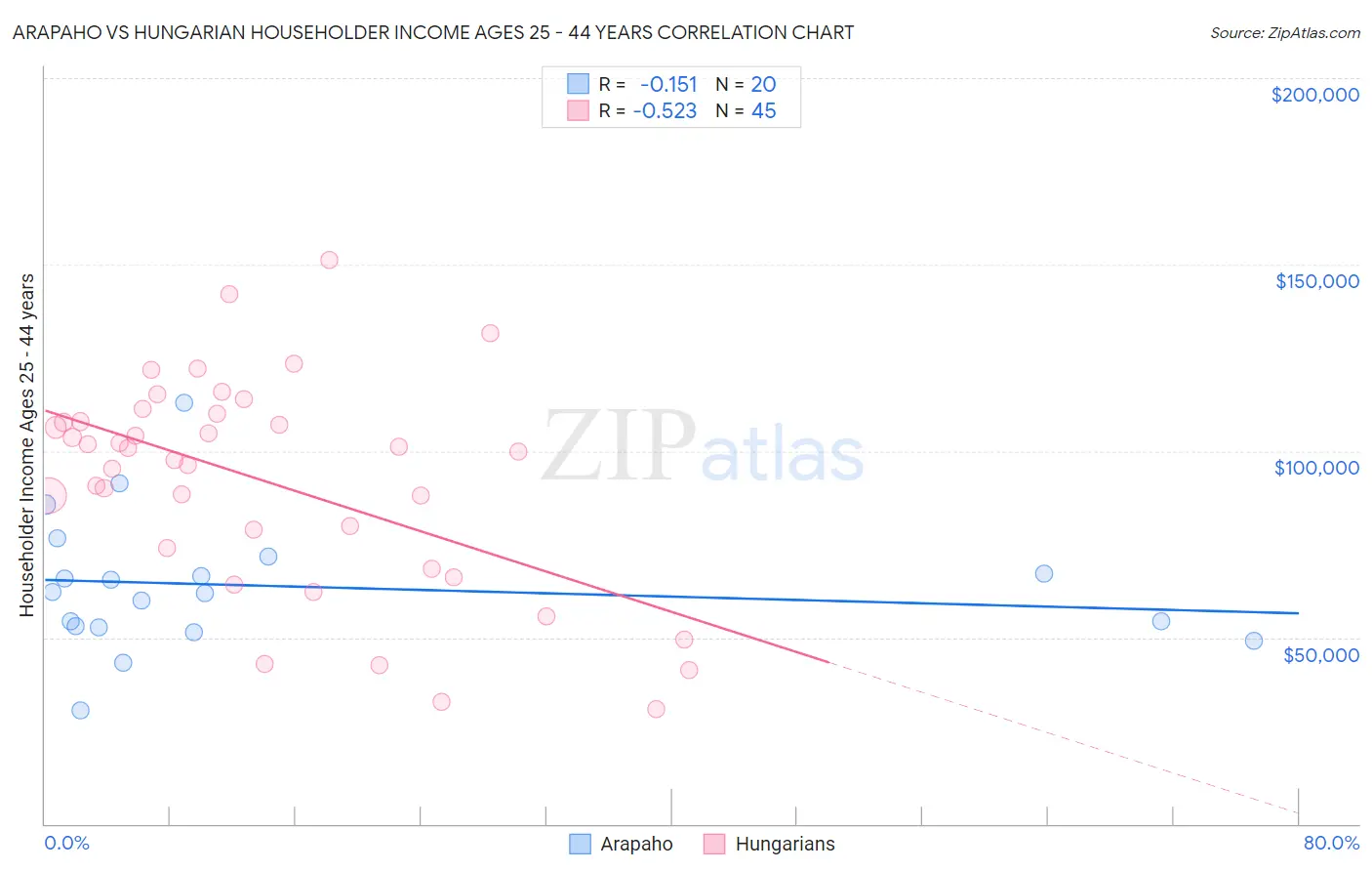 Arapaho vs Hungarian Householder Income Ages 25 - 44 years