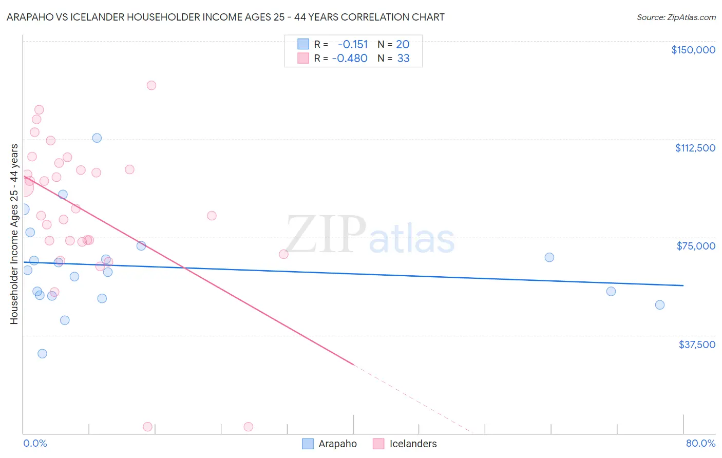 Arapaho vs Icelander Householder Income Ages 25 - 44 years