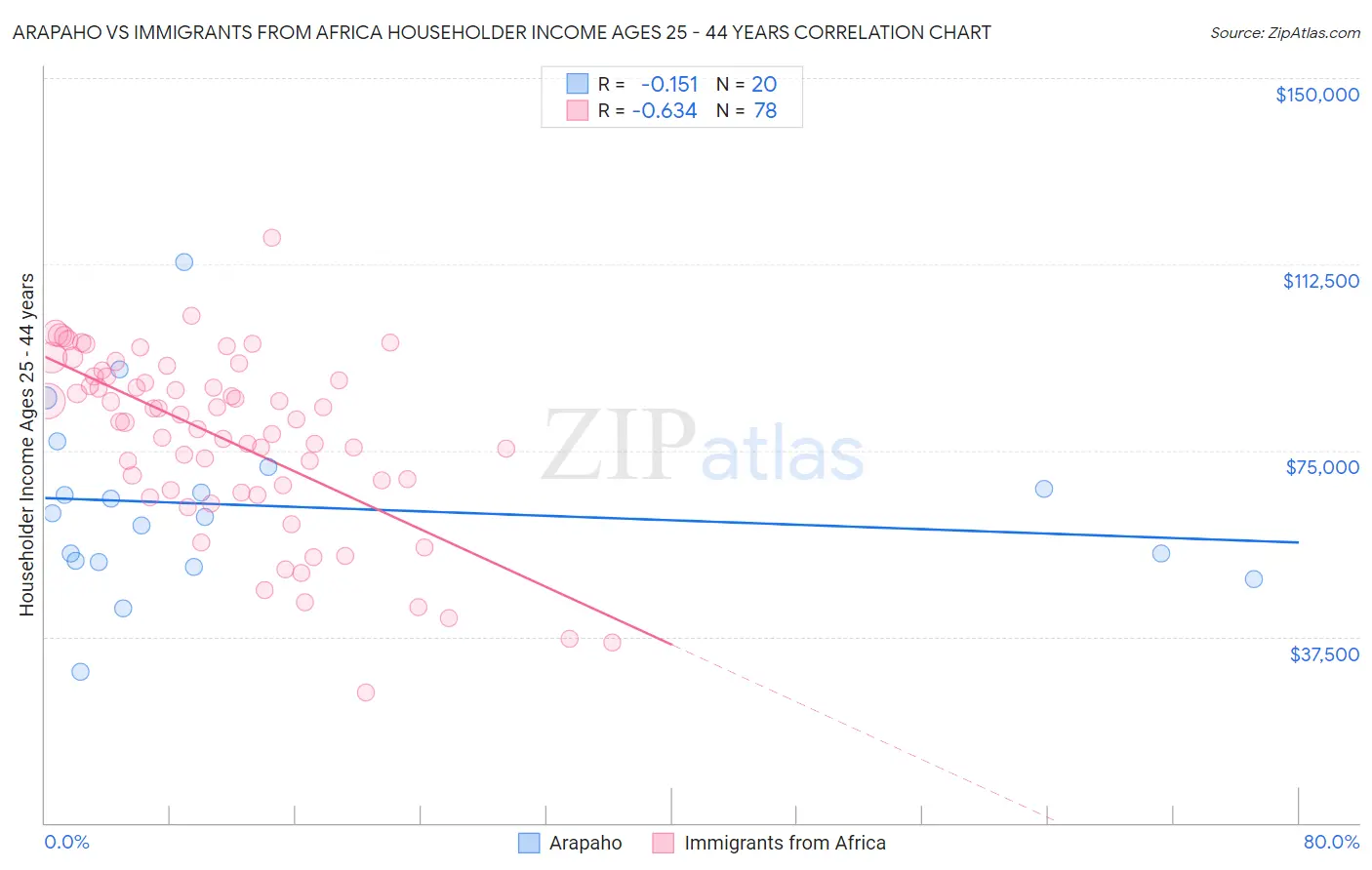 Arapaho vs Immigrants from Africa Householder Income Ages 25 - 44 years