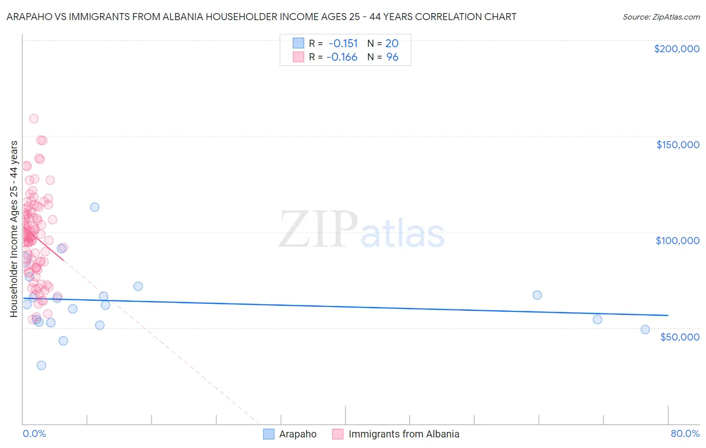 Arapaho vs Immigrants from Albania Householder Income Ages 25 - 44 years