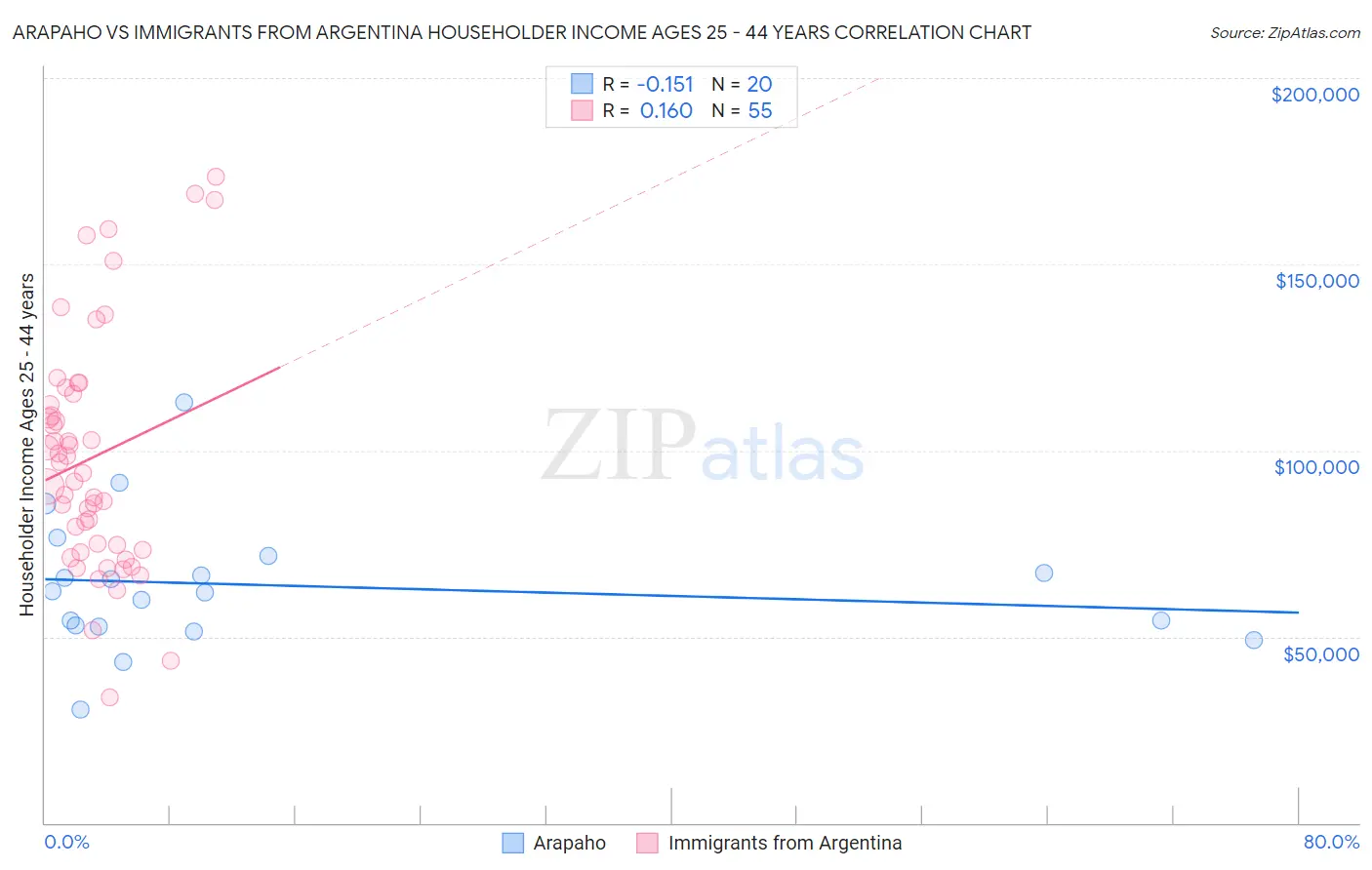 Arapaho vs Immigrants from Argentina Householder Income Ages 25 - 44 years