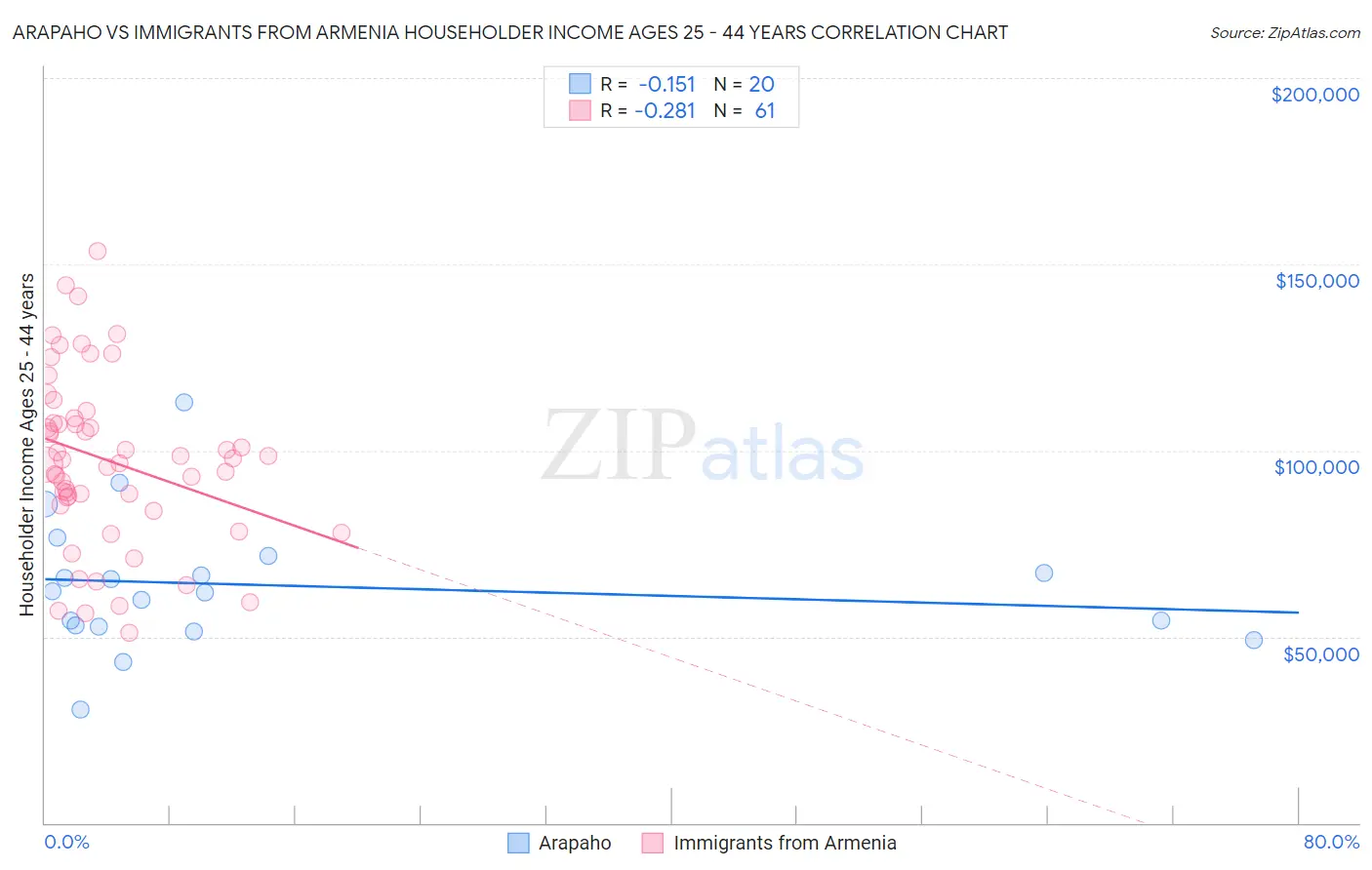 Arapaho vs Immigrants from Armenia Householder Income Ages 25 - 44 years