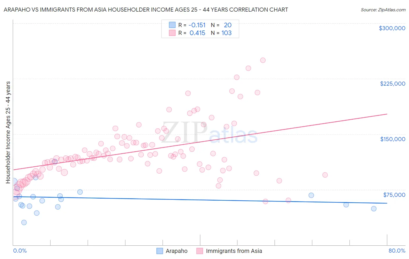 Arapaho vs Immigrants from Asia Householder Income Ages 25 - 44 years
