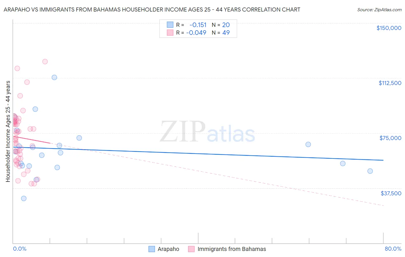 Arapaho vs Immigrants from Bahamas Householder Income Ages 25 - 44 years