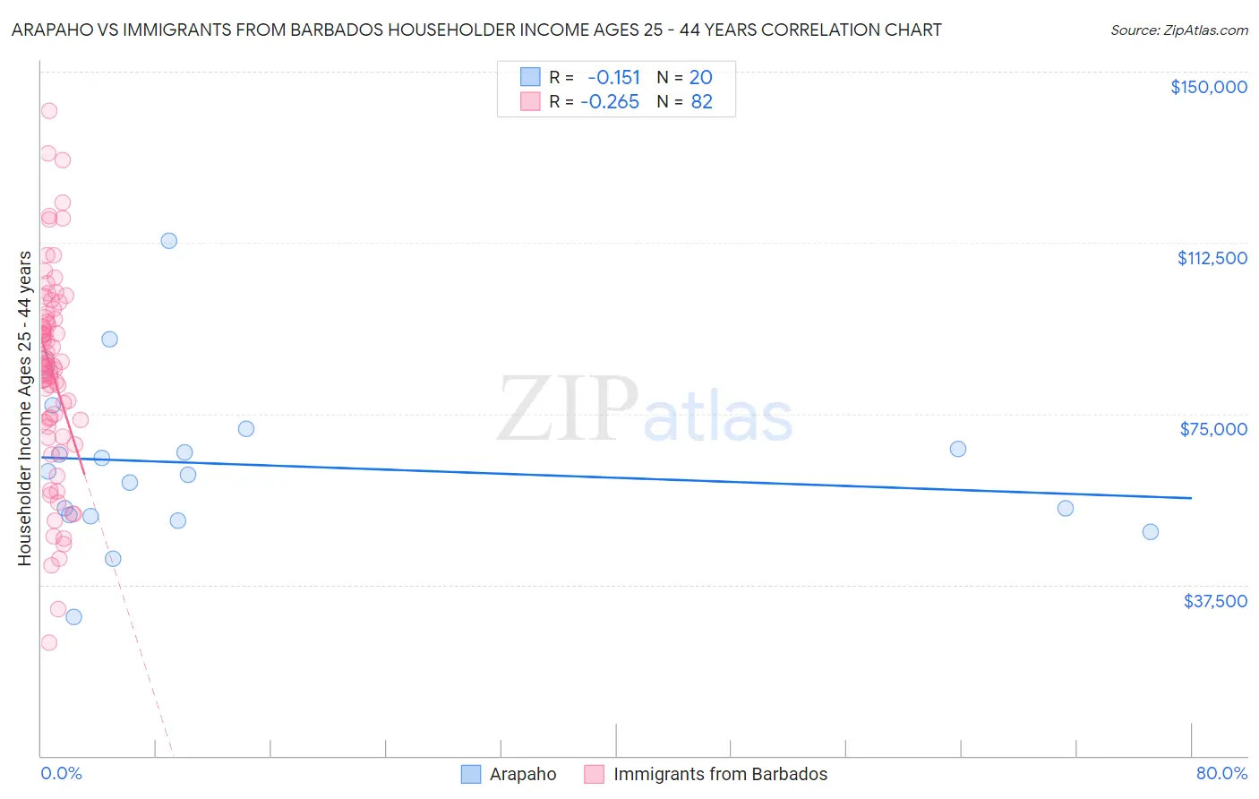 Arapaho vs Immigrants from Barbados Householder Income Ages 25 - 44 years