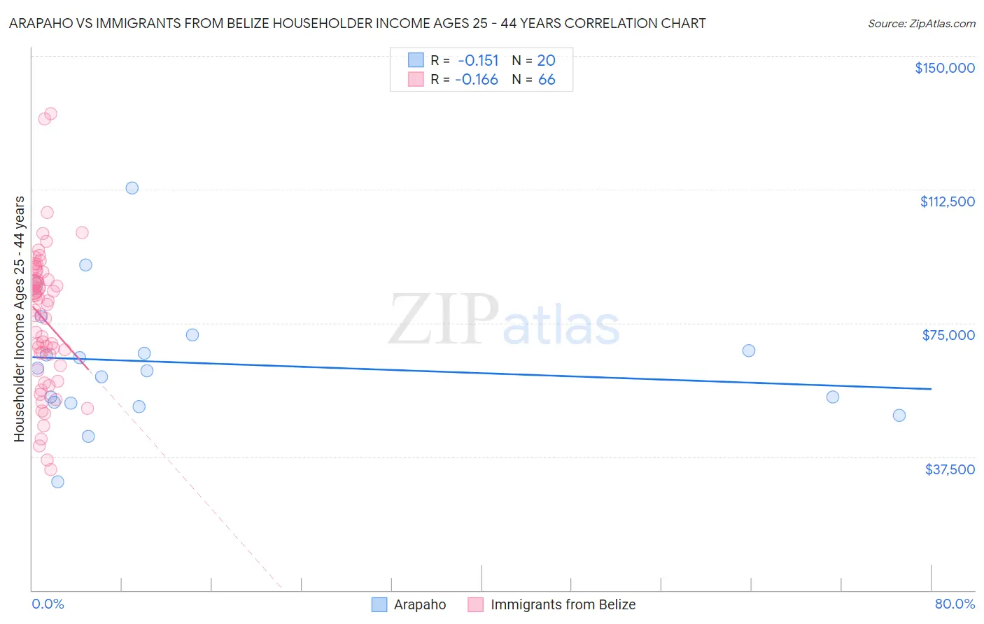 Arapaho vs Immigrants from Belize Householder Income Ages 25 - 44 years