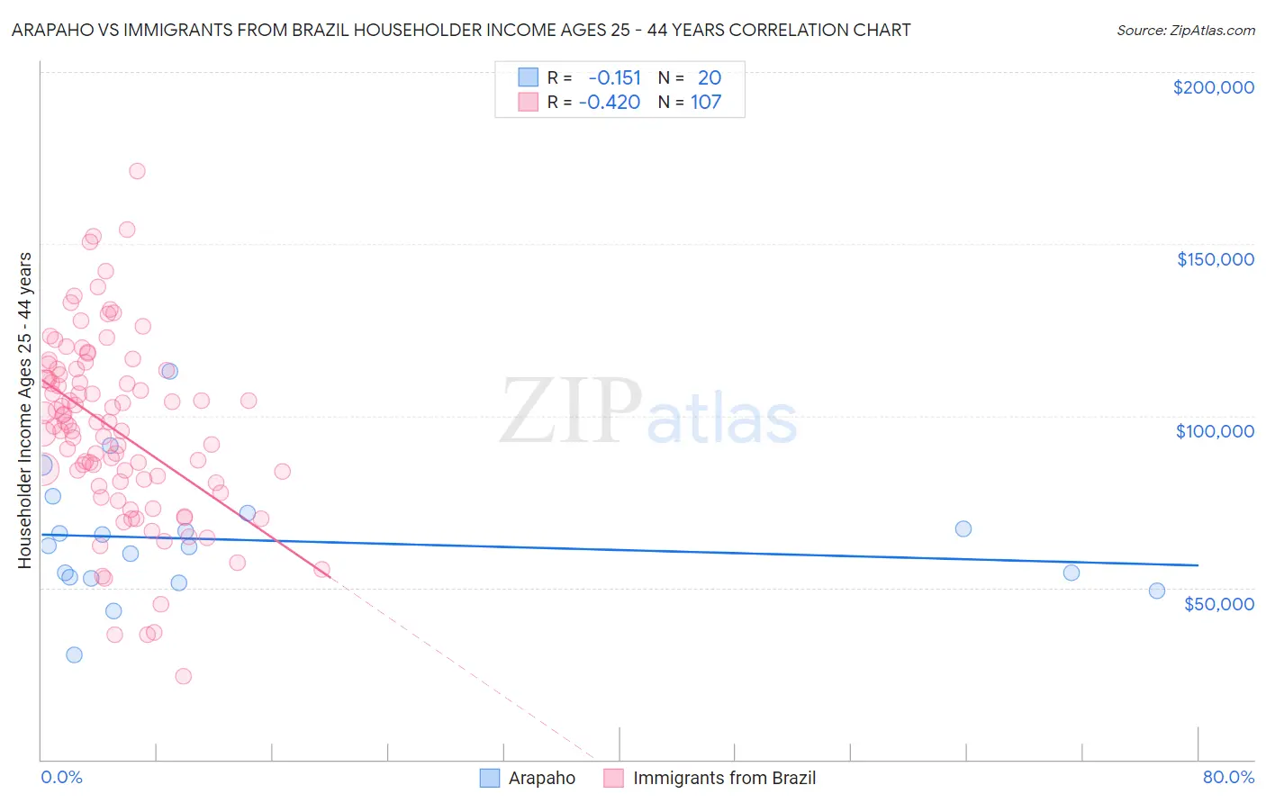 Arapaho vs Immigrants from Brazil Householder Income Ages 25 - 44 years