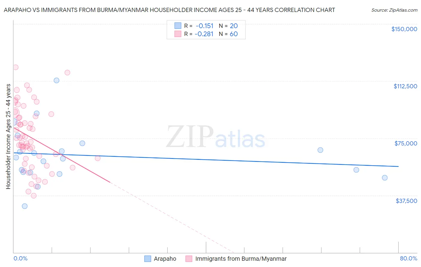 Arapaho vs Immigrants from Burma/Myanmar Householder Income Ages 25 - 44 years