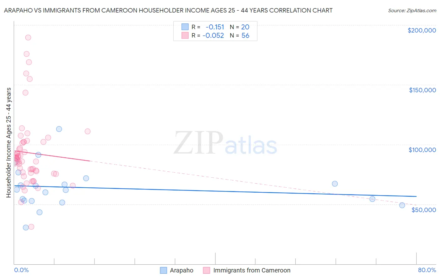 Arapaho vs Immigrants from Cameroon Householder Income Ages 25 - 44 years