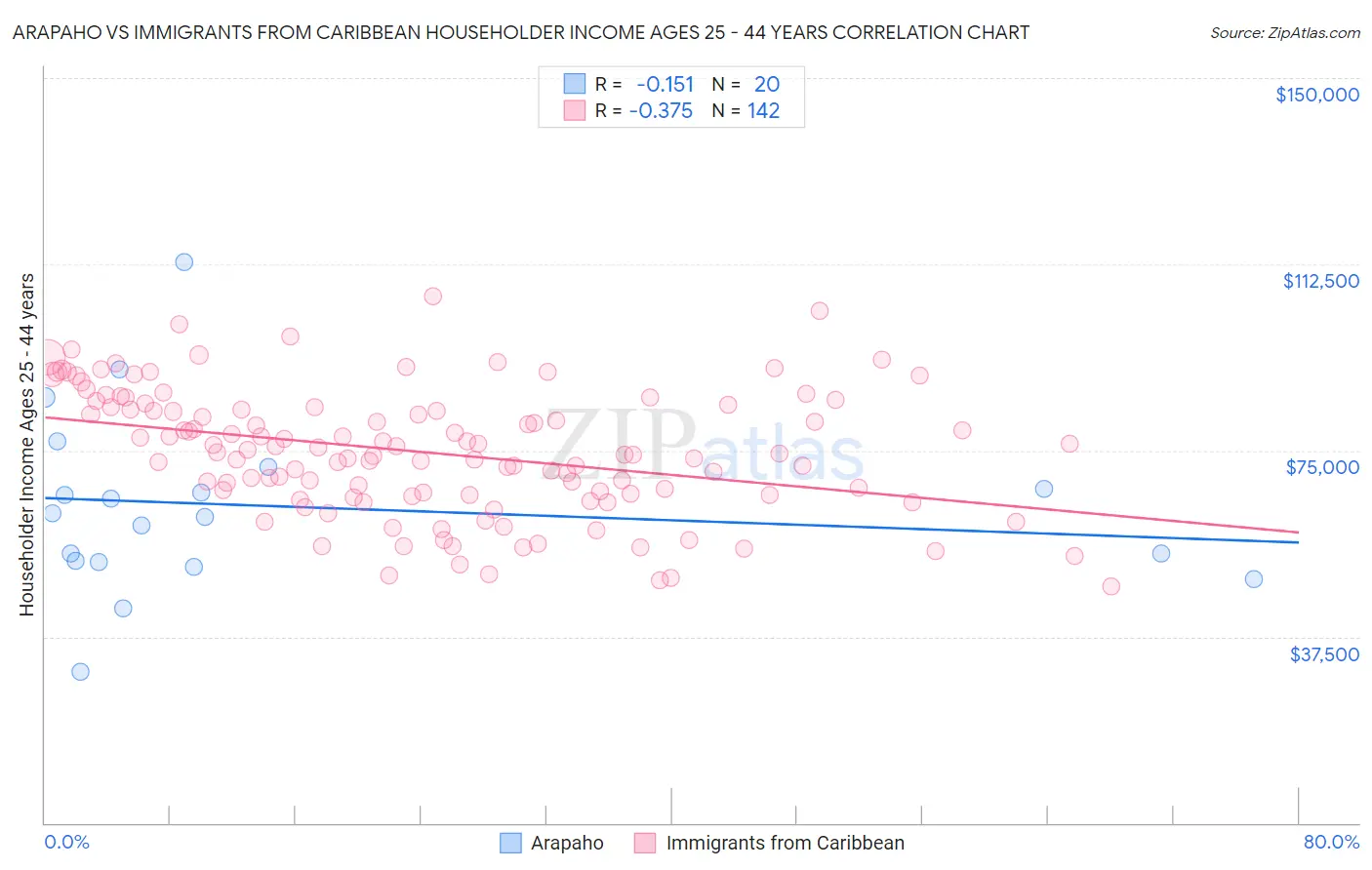 Arapaho vs Immigrants from Caribbean Householder Income Ages 25 - 44 years