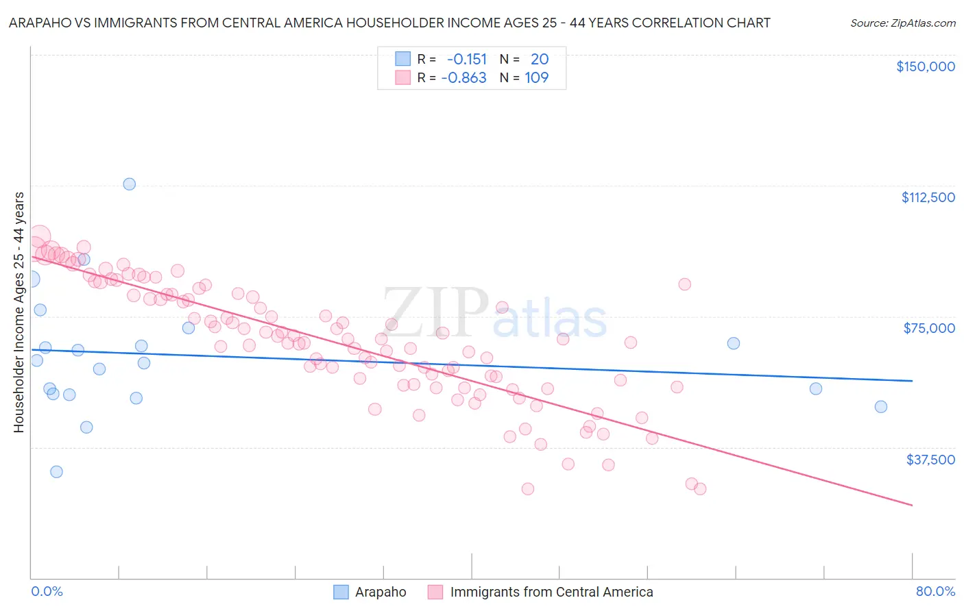 Arapaho vs Immigrants from Central America Householder Income Ages 25 - 44 years