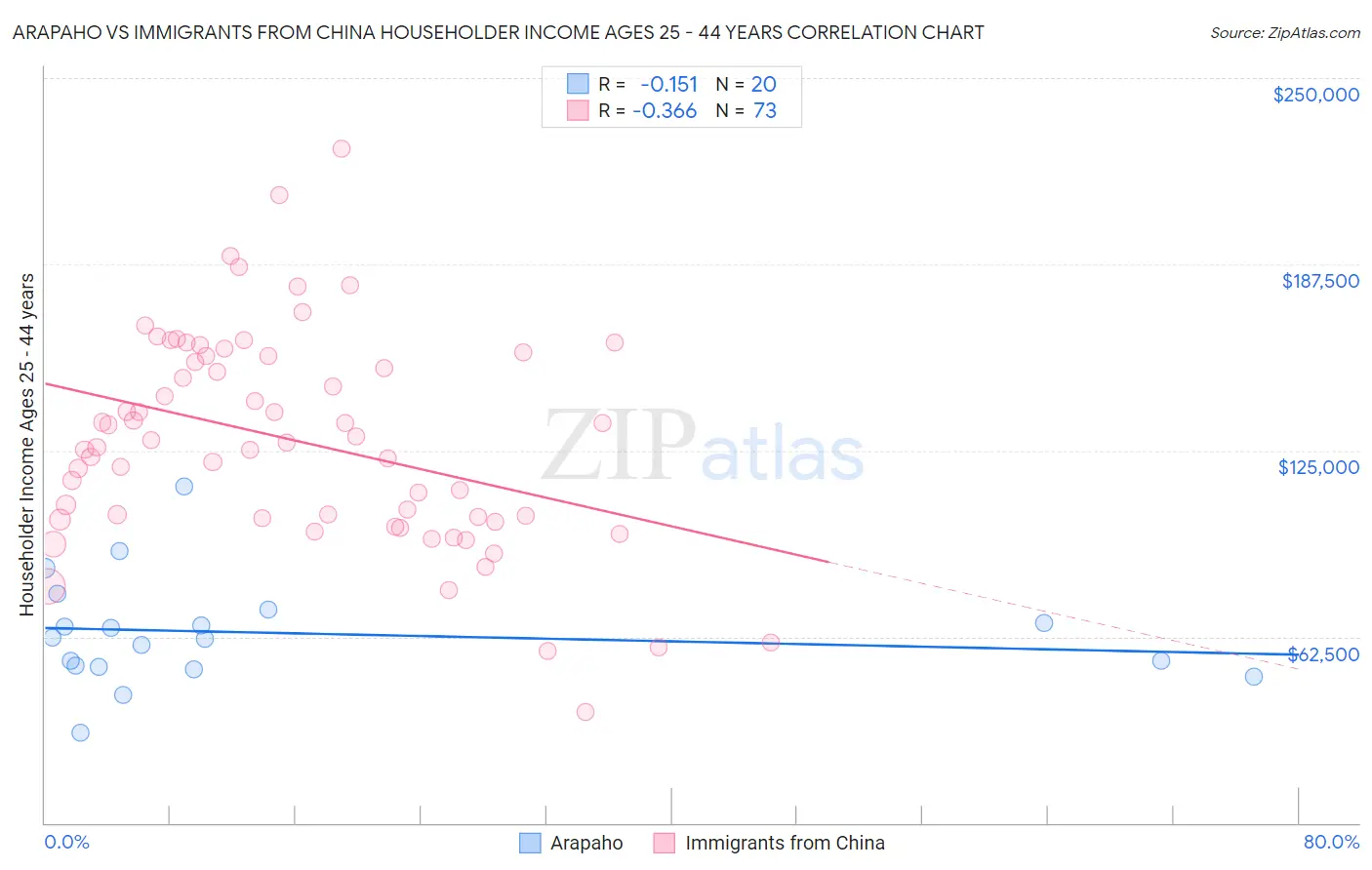 Arapaho vs Immigrants from China Householder Income Ages 25 - 44 years