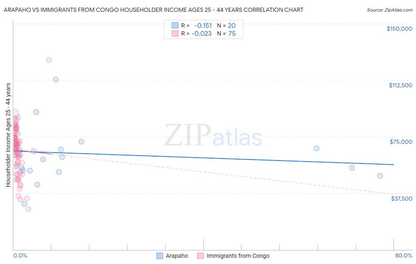 Arapaho vs Immigrants from Congo Householder Income Ages 25 - 44 years