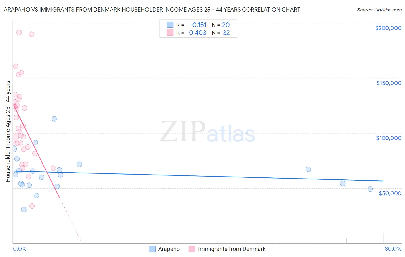 Arapaho vs Immigrants from Denmark Householder Income Ages 25 - 44 years