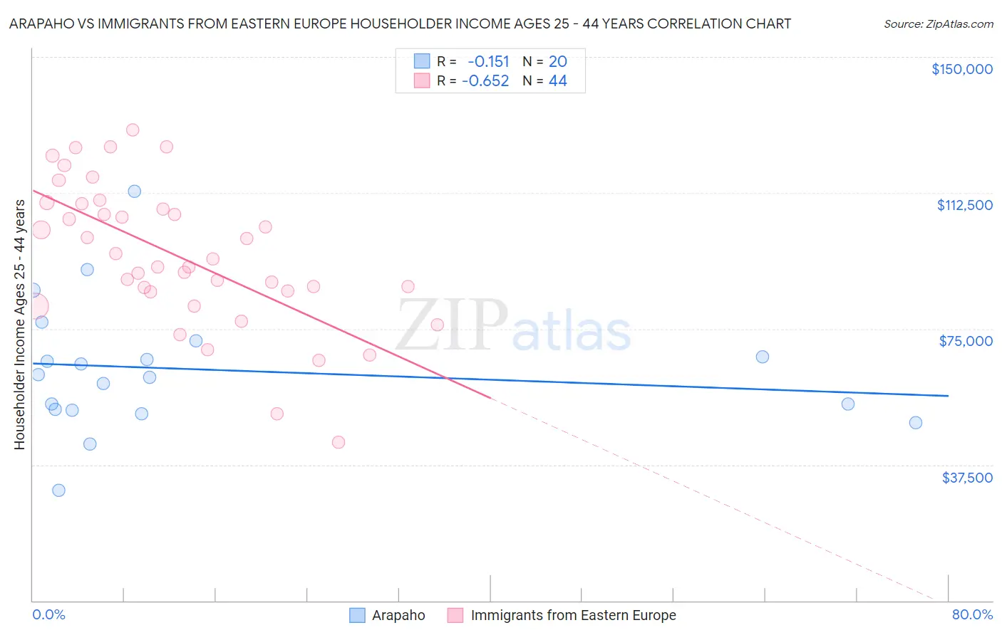 Arapaho vs Immigrants from Eastern Europe Householder Income Ages 25 - 44 years