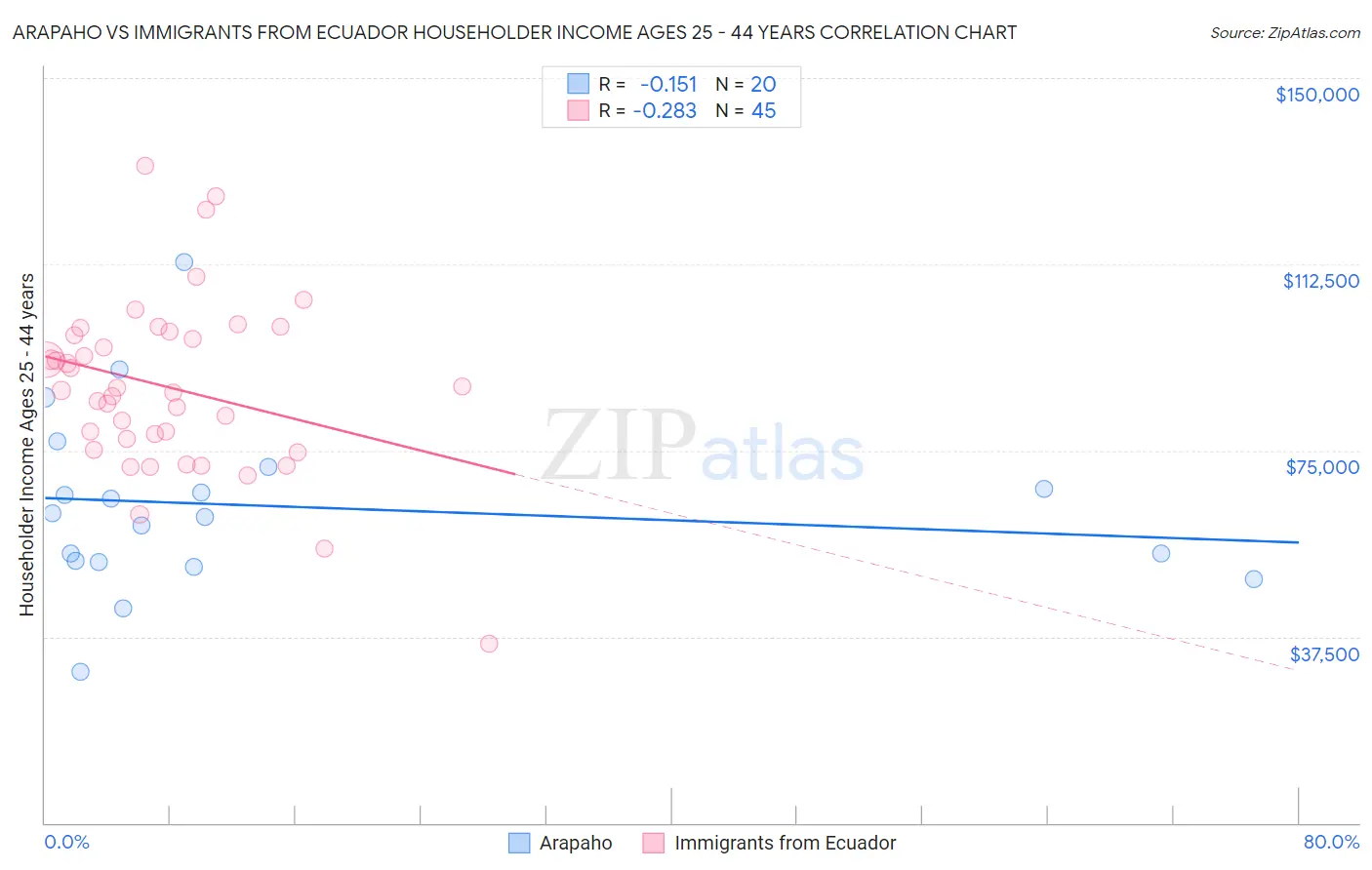 Arapaho vs Immigrants from Ecuador Householder Income Ages 25 - 44 years