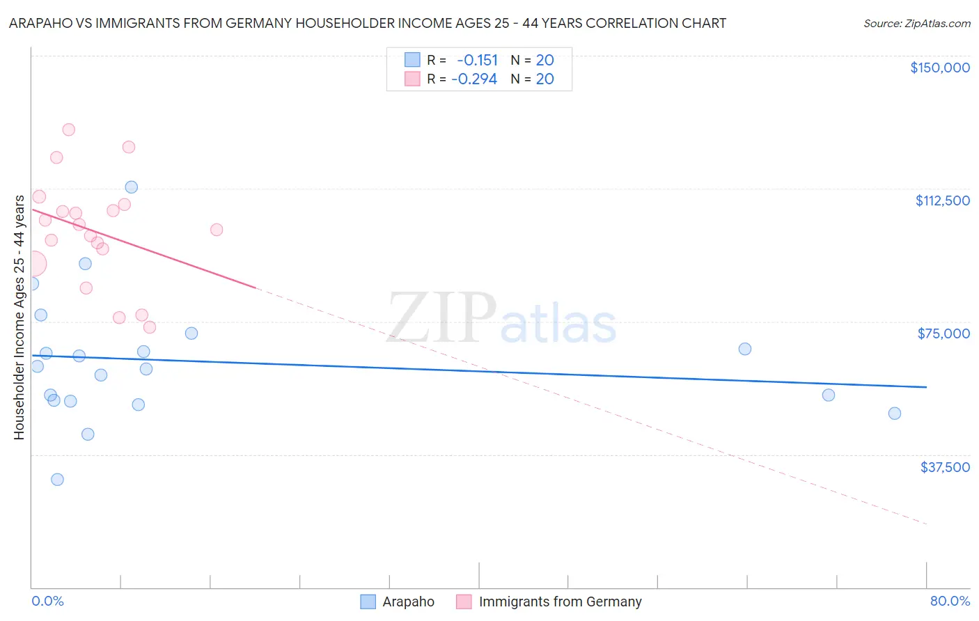 Arapaho vs Immigrants from Germany Householder Income Ages 25 - 44 years