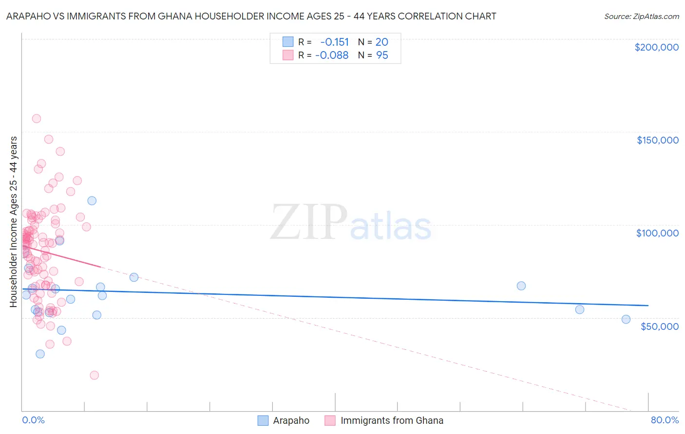 Arapaho vs Immigrants from Ghana Householder Income Ages 25 - 44 years