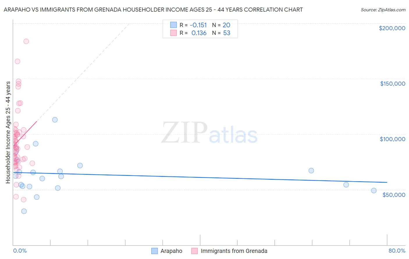 Arapaho vs Immigrants from Grenada Householder Income Ages 25 - 44 years