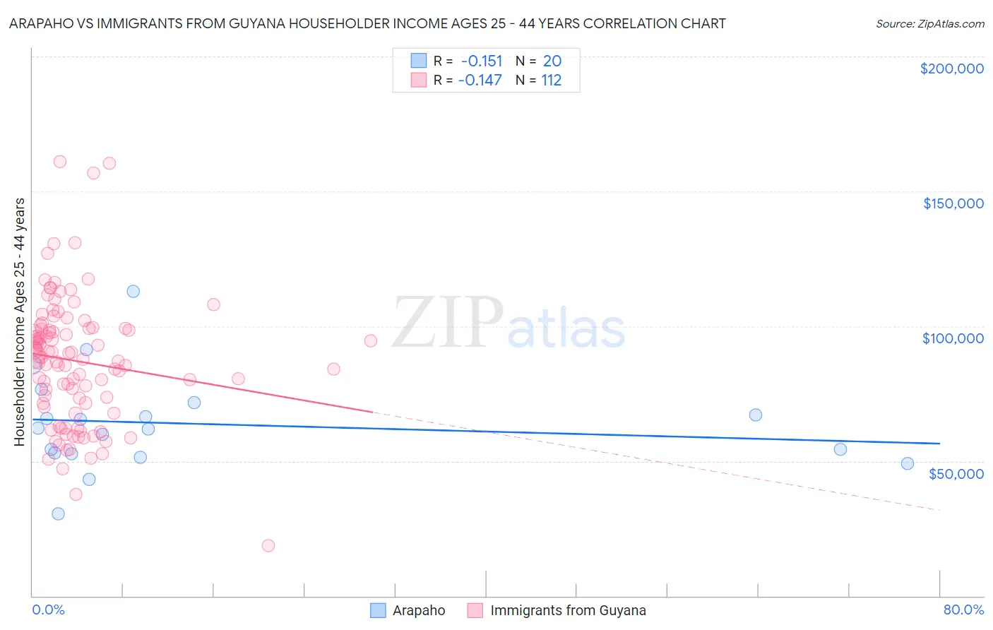 Arapaho vs Immigrants from Guyana Householder Income Ages 25 - 44 years