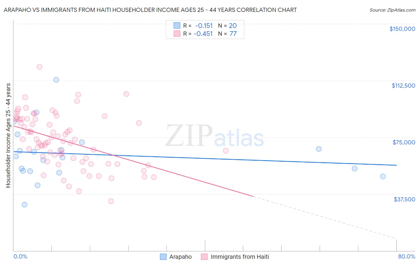 Arapaho vs Immigrants from Haiti Householder Income Ages 25 - 44 years