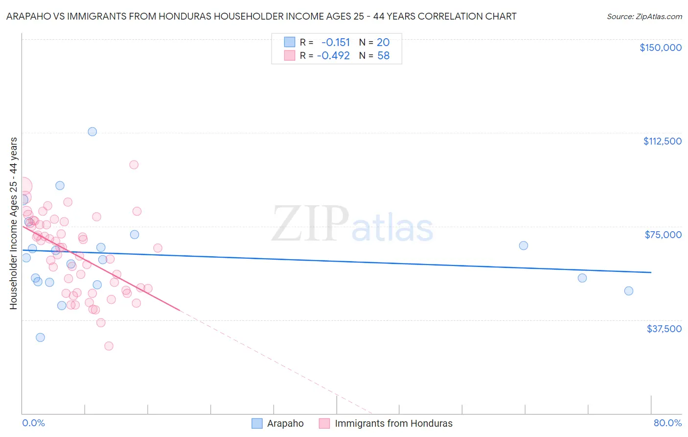Arapaho vs Immigrants from Honduras Householder Income Ages 25 - 44 years