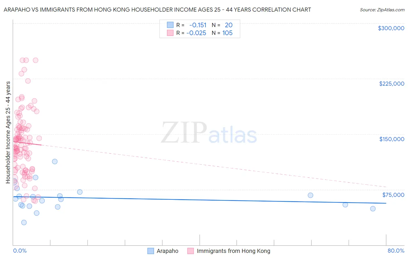 Arapaho vs Immigrants from Hong Kong Householder Income Ages 25 - 44 years