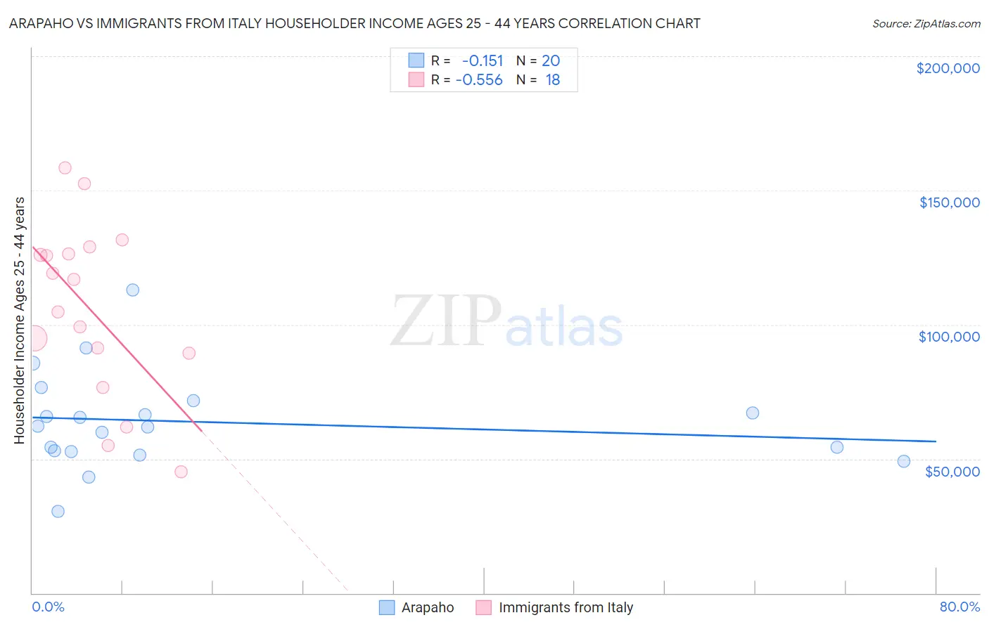 Arapaho vs Immigrants from Italy Householder Income Ages 25 - 44 years