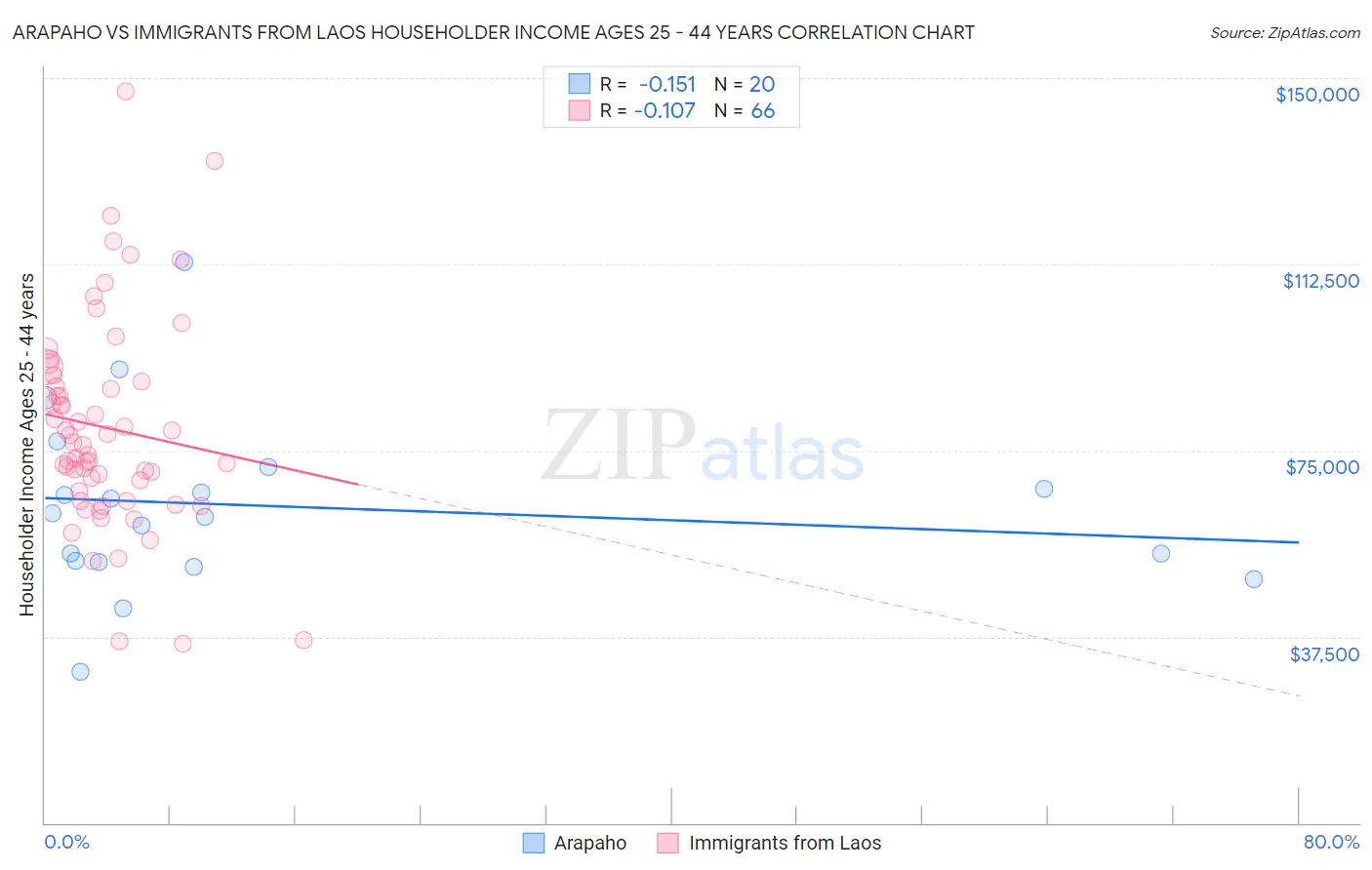 Arapaho vs Immigrants from Laos Householder Income Ages 25 - 44 years