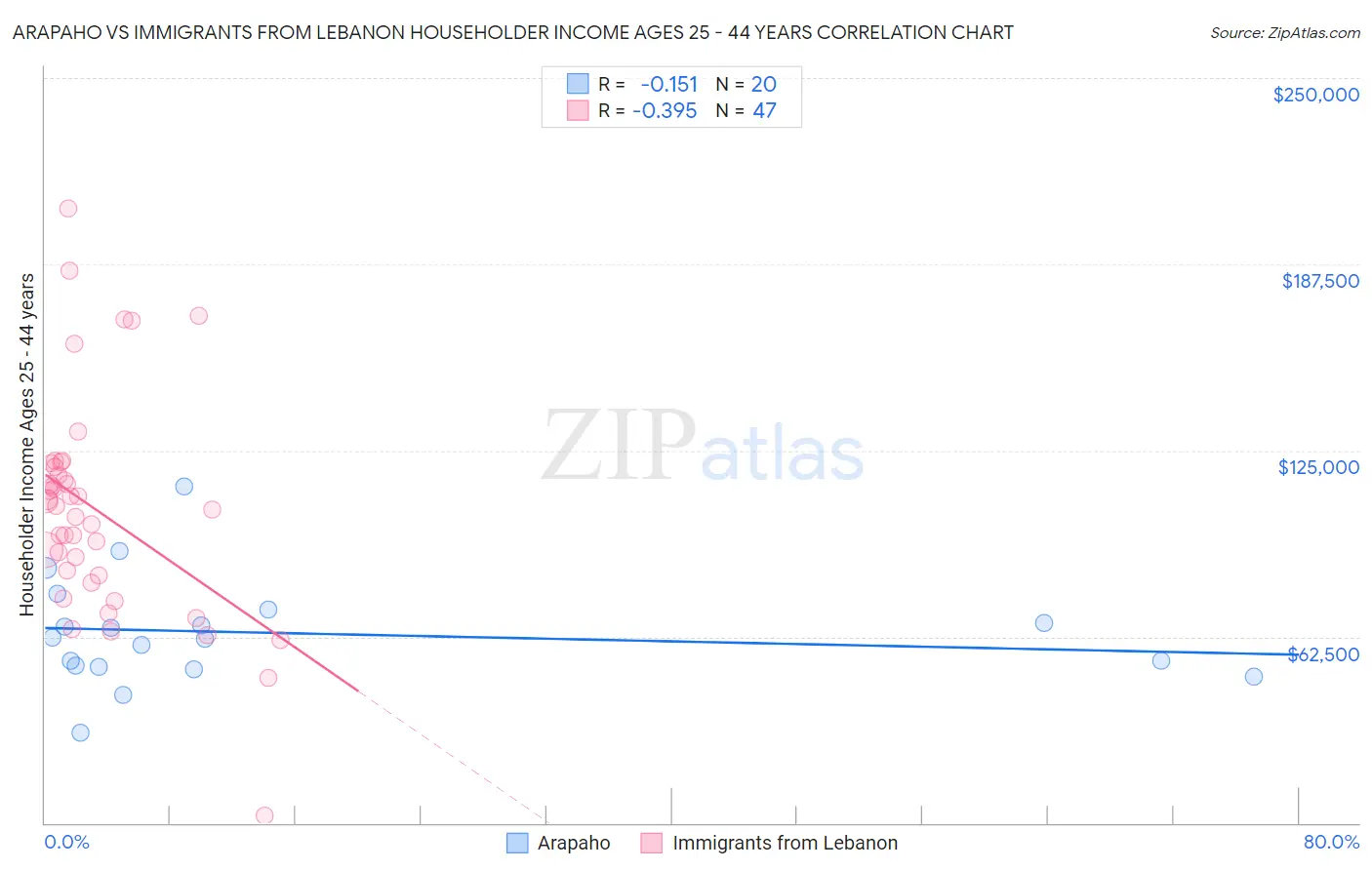 Arapaho vs Immigrants from Lebanon Householder Income Ages 25 - 44 years