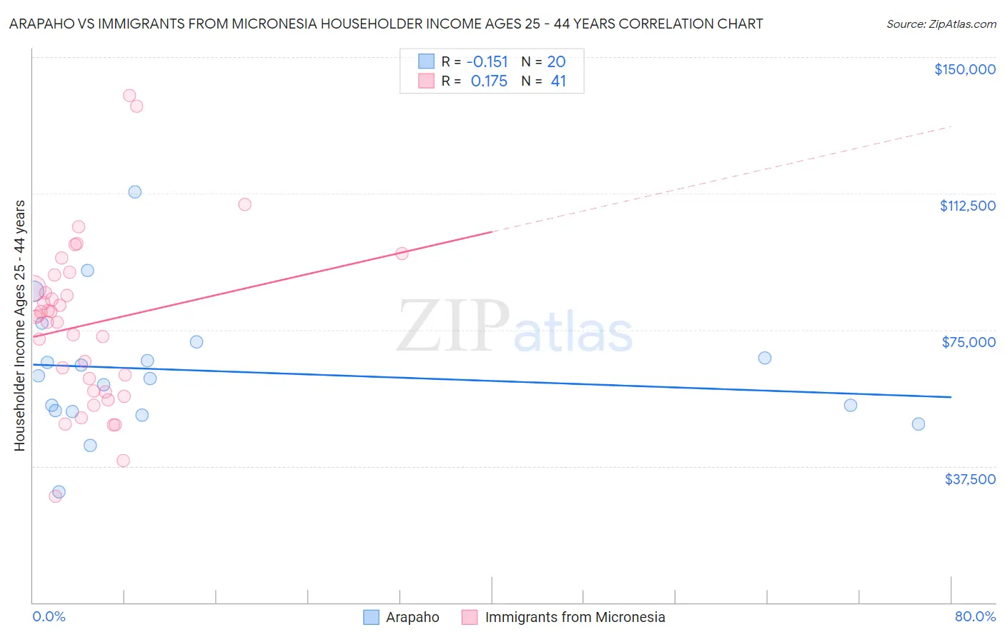 Arapaho vs Immigrants from Micronesia Householder Income Ages 25 - 44 years