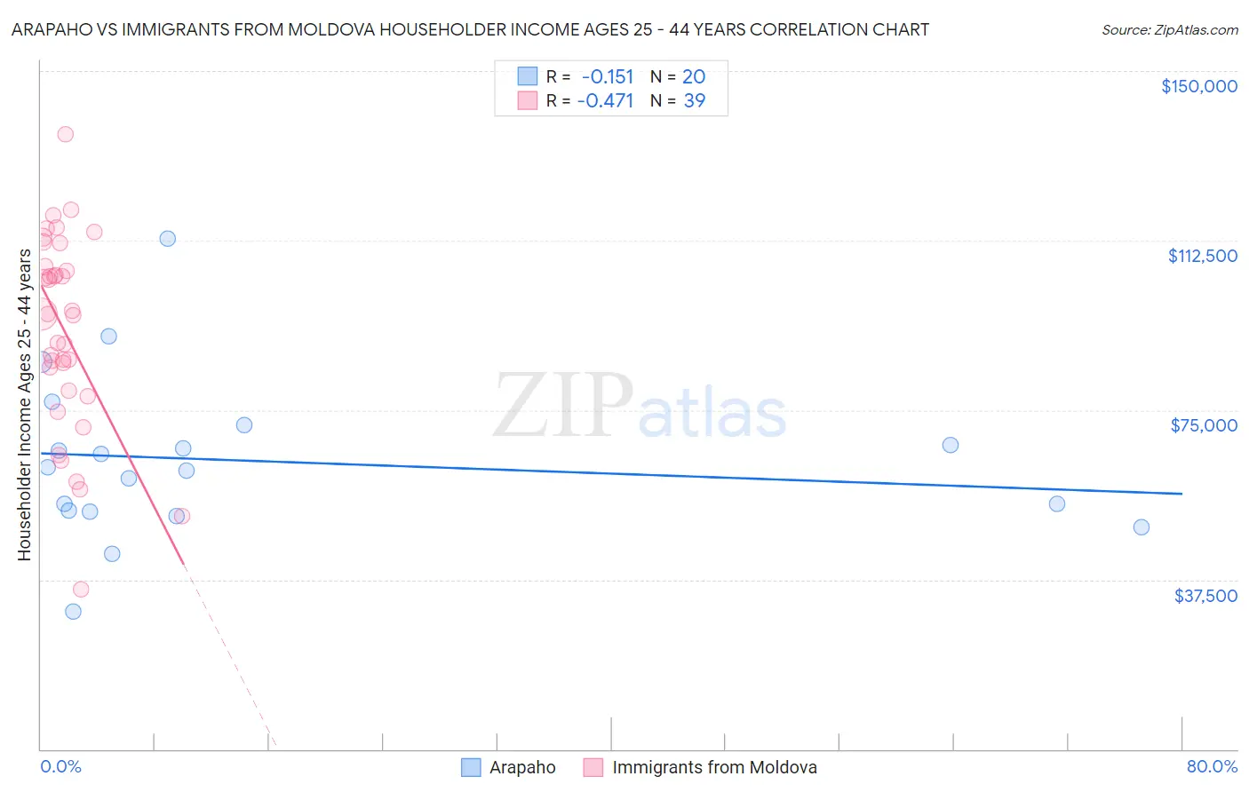 Arapaho vs Immigrants from Moldova Householder Income Ages 25 - 44 years