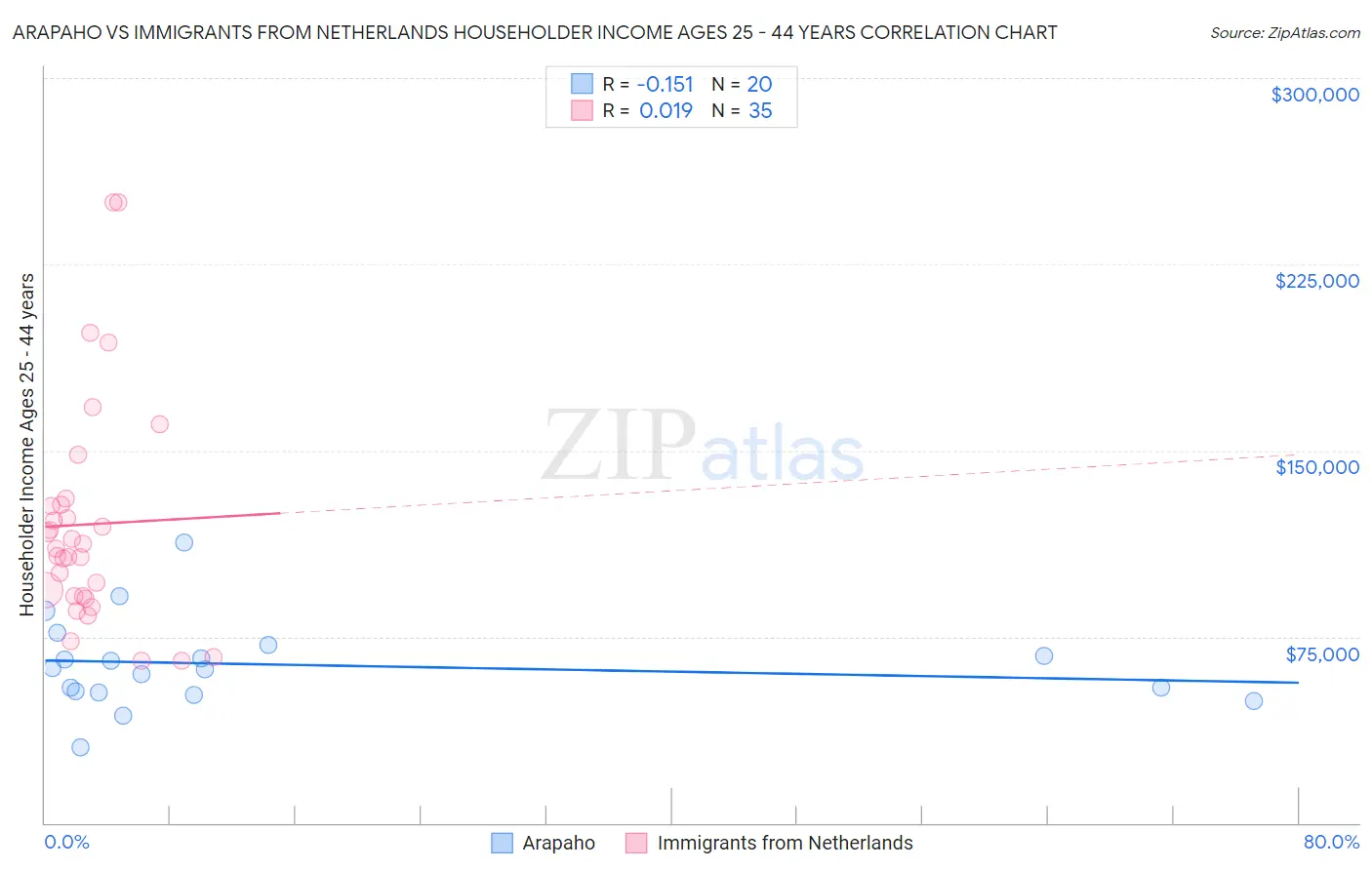 Arapaho vs Immigrants from Netherlands Householder Income Ages 25 - 44 years