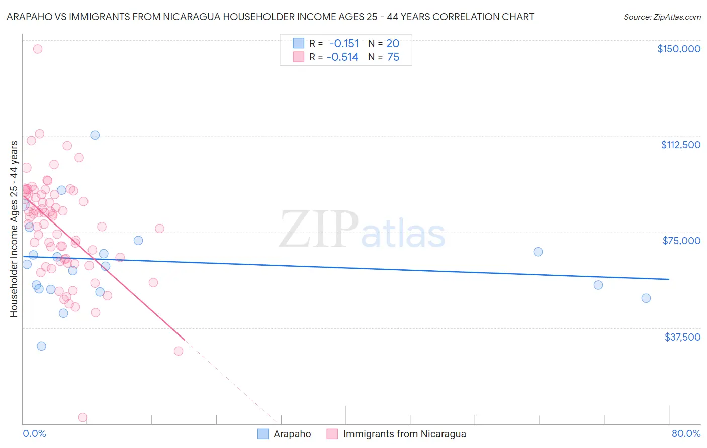 Arapaho vs Immigrants from Nicaragua Householder Income Ages 25 - 44 years