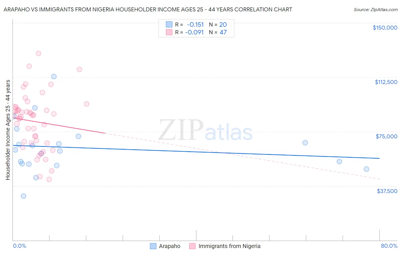 Arapaho vs Immigrants from Nigeria Householder Income Ages 25 - 44 years