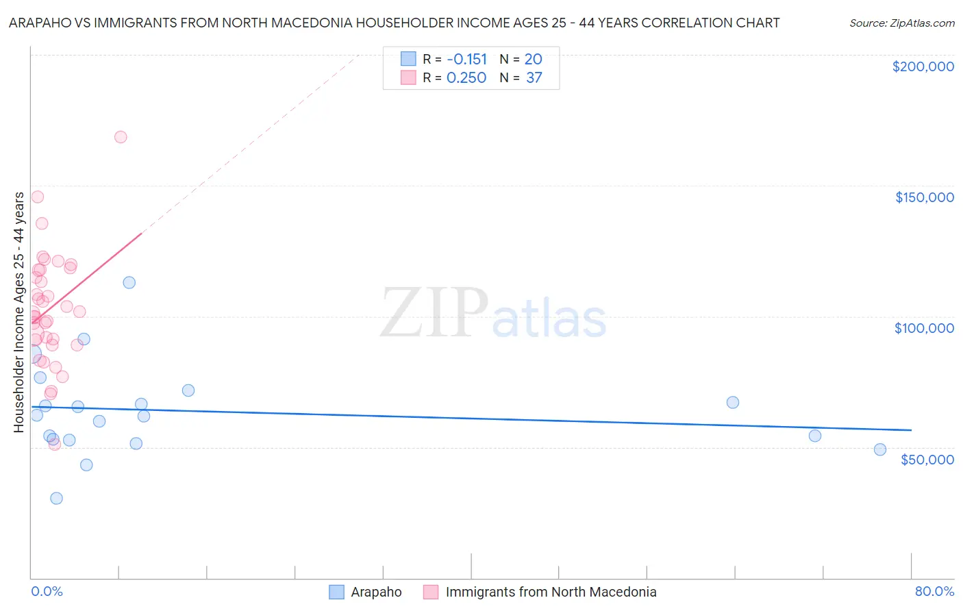 Arapaho vs Immigrants from North Macedonia Householder Income Ages 25 - 44 years