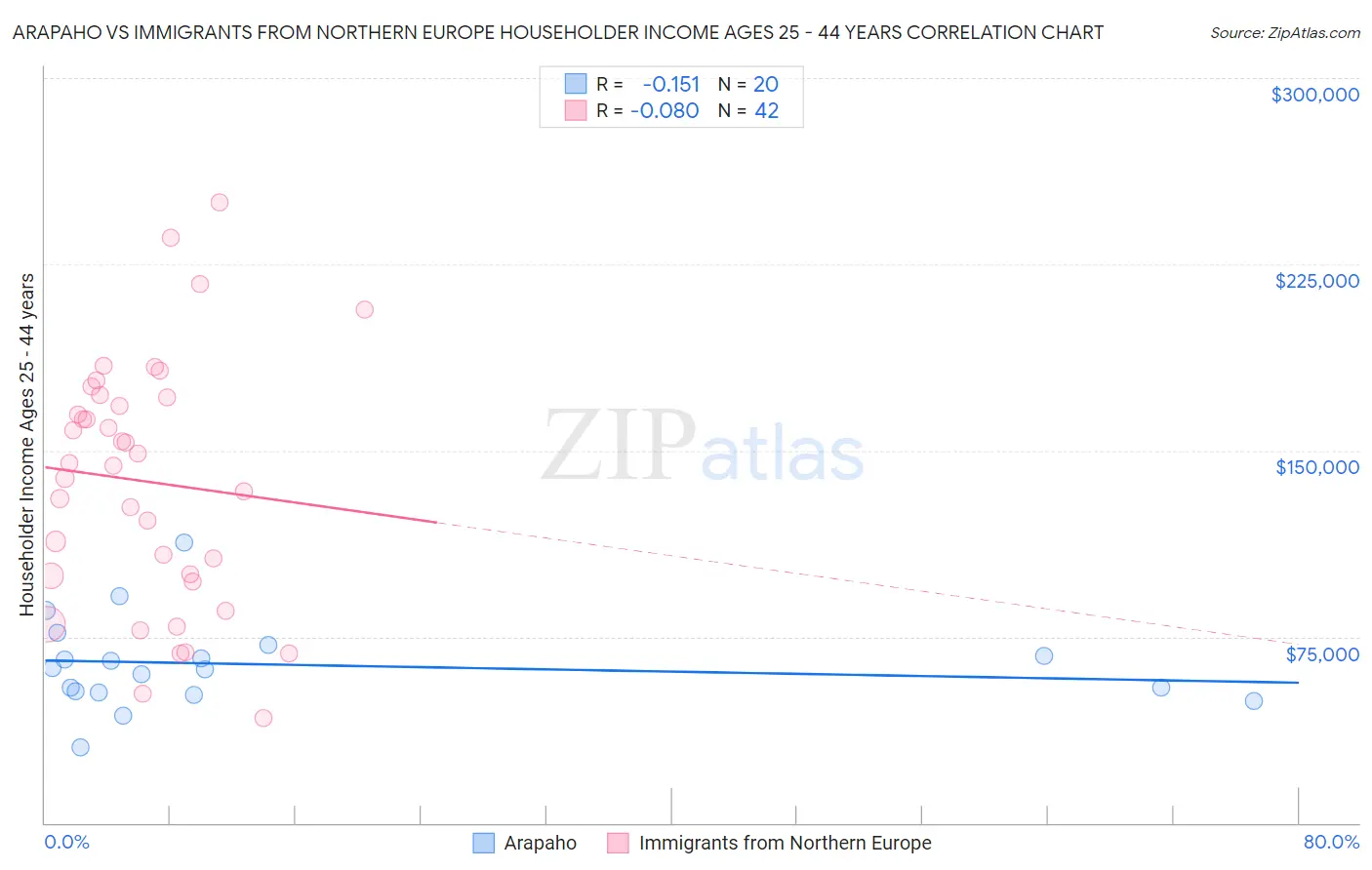Arapaho vs Immigrants from Northern Europe Householder Income Ages 25 - 44 years