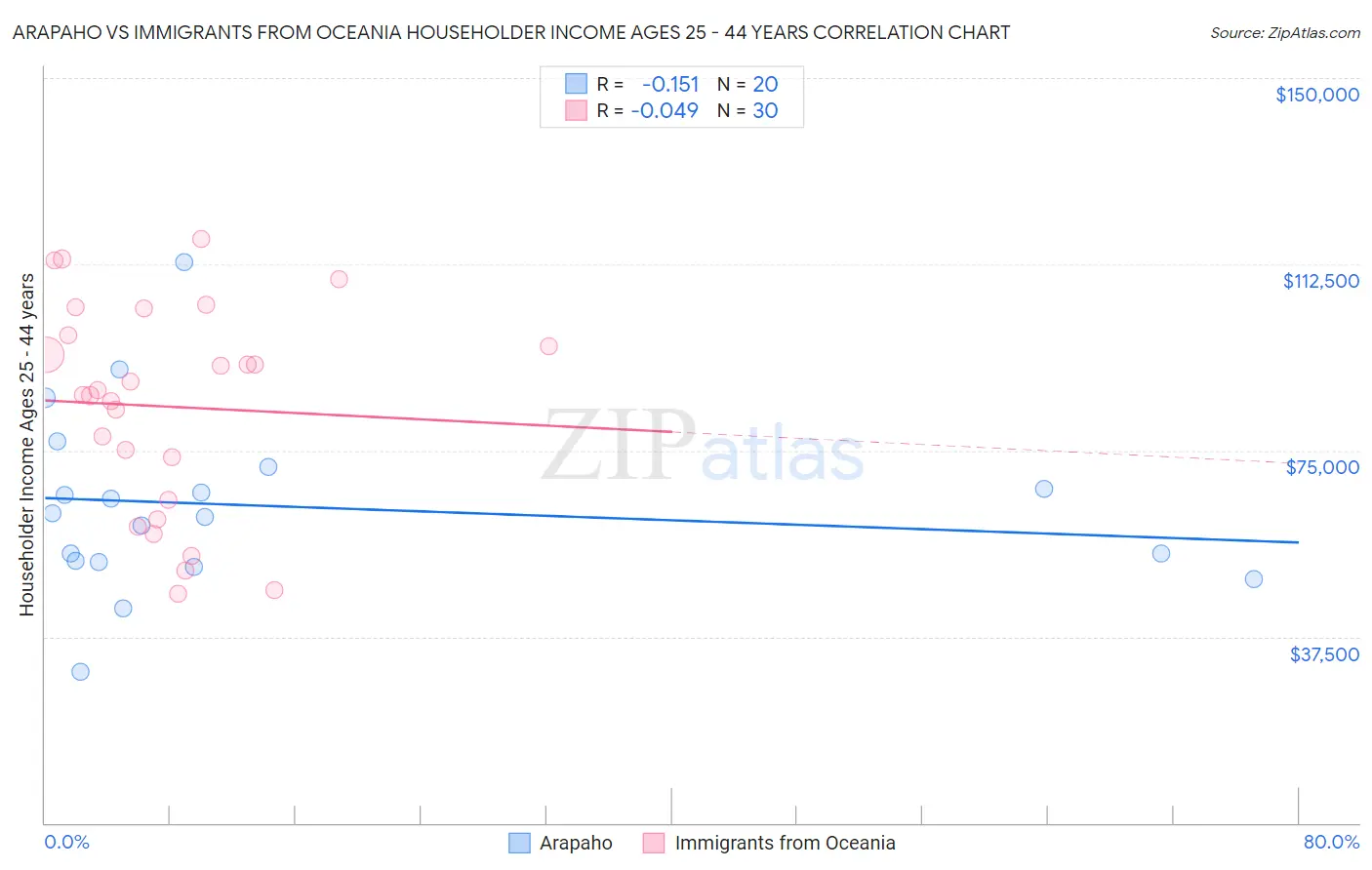 Arapaho vs Immigrants from Oceania Householder Income Ages 25 - 44 years