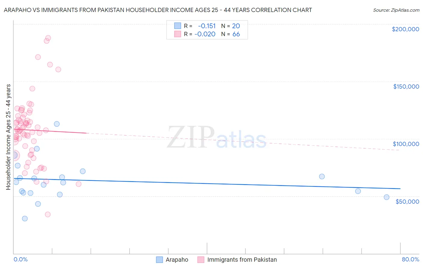 Arapaho vs Immigrants from Pakistan Householder Income Ages 25 - 44 years
