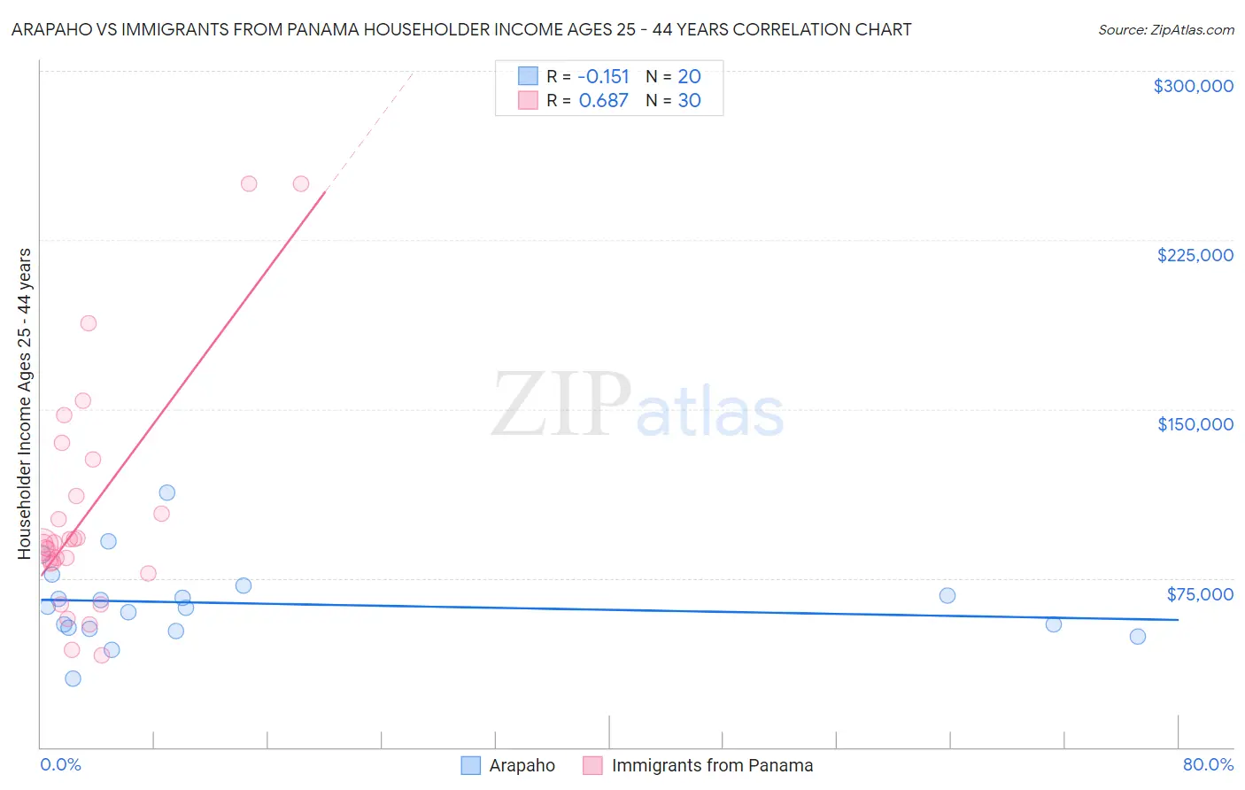 Arapaho vs Immigrants from Panama Householder Income Ages 25 - 44 years