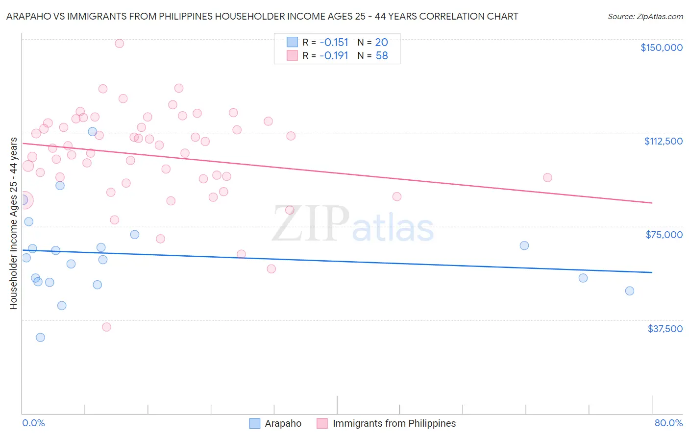 Arapaho vs Immigrants from Philippines Householder Income Ages 25 - 44 years