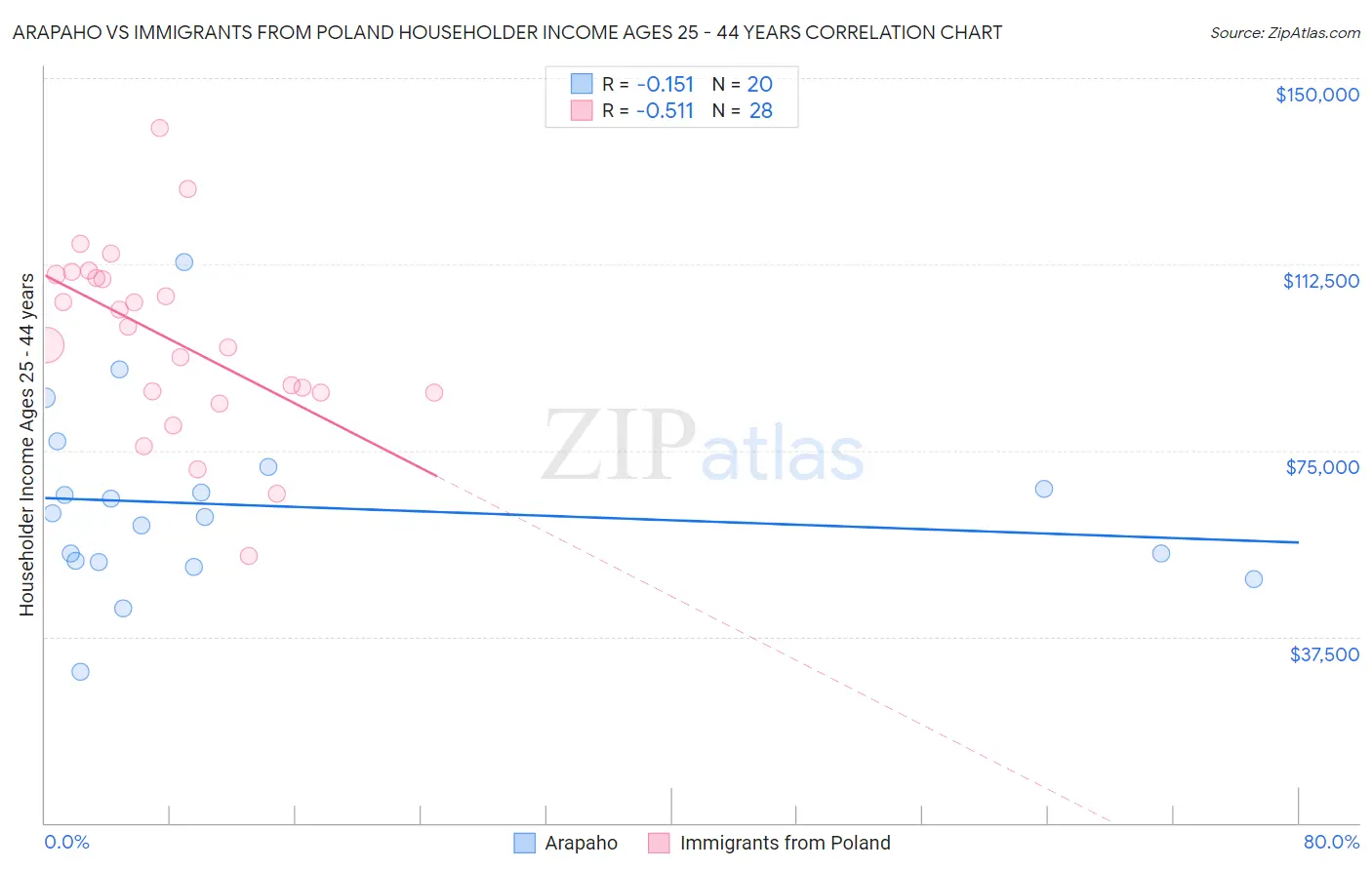 Arapaho vs Immigrants from Poland Householder Income Ages 25 - 44 years