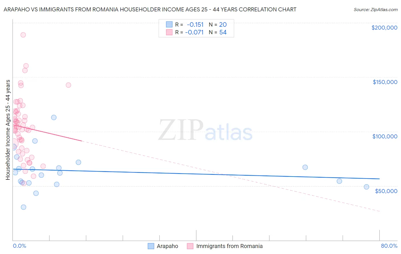 Arapaho vs Immigrants from Romania Householder Income Ages 25 - 44 years